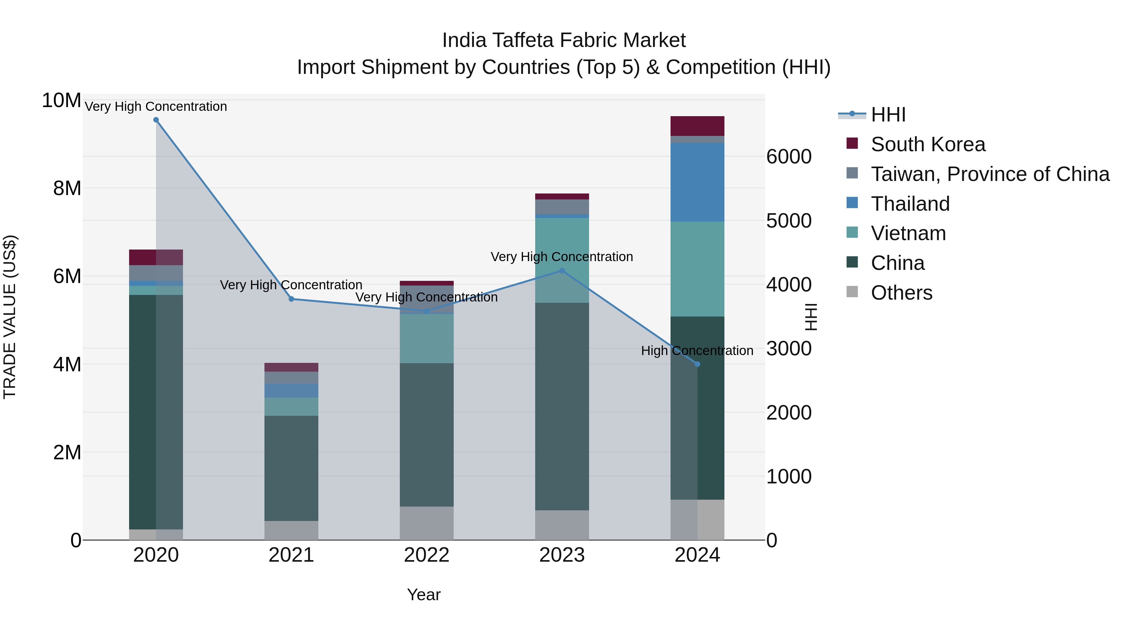 India Taffeta Fabric Market Top 5 Importing Countries and Market Competition (HHI) Analysis