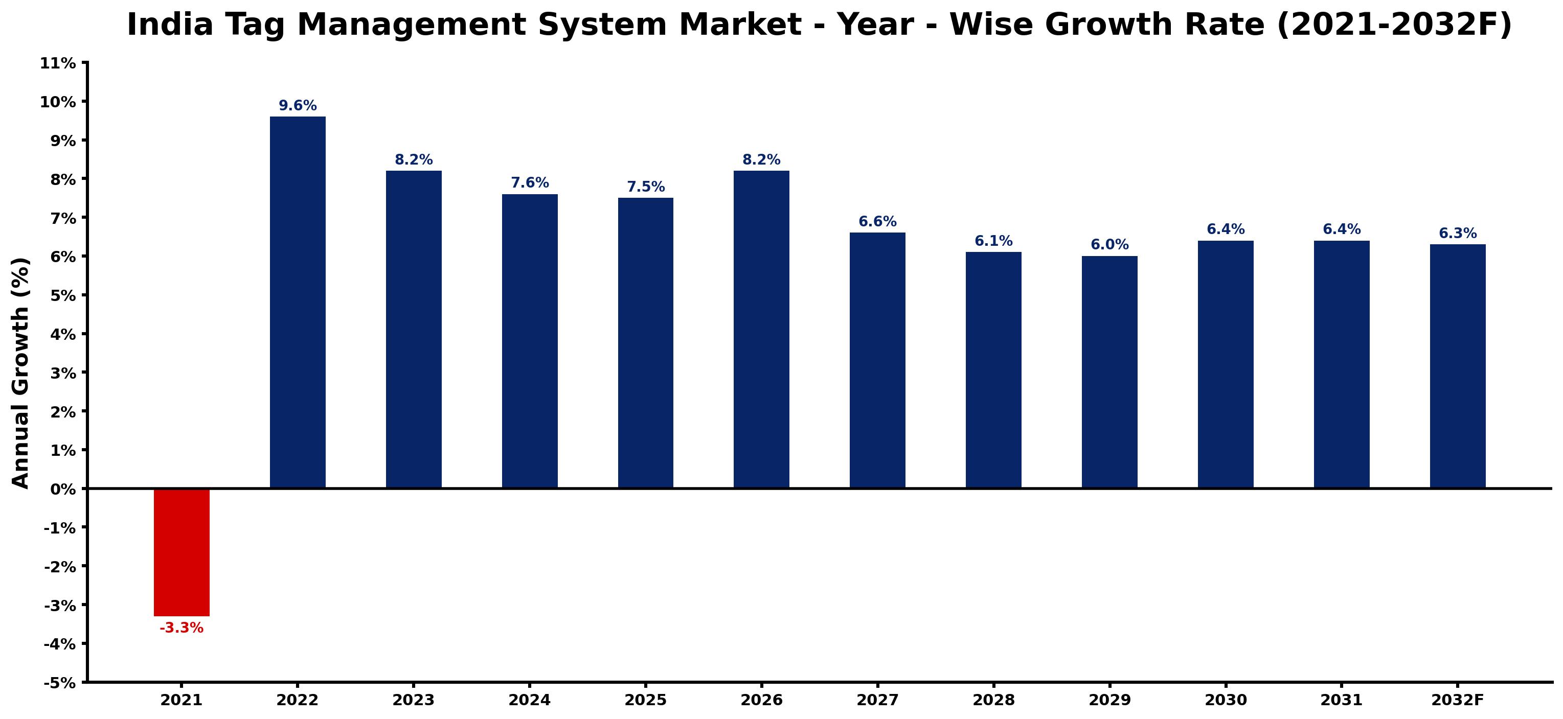 India Tag Management System Market Year-wise Growth Rate and Key Drivers