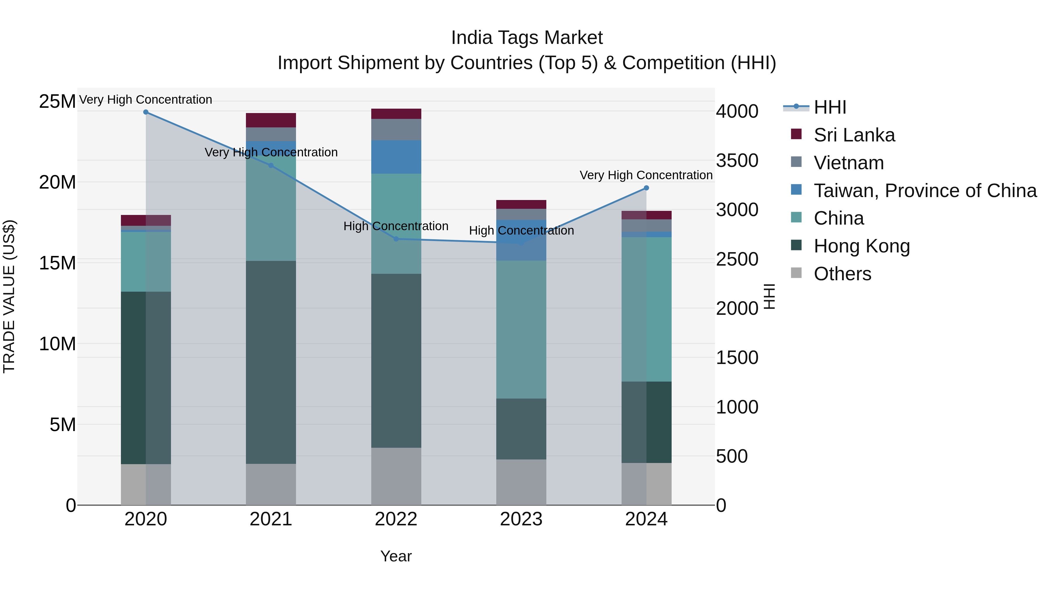 India Tags Market Top 5 Importing Countries and Market Competition (HHI) Analysis
