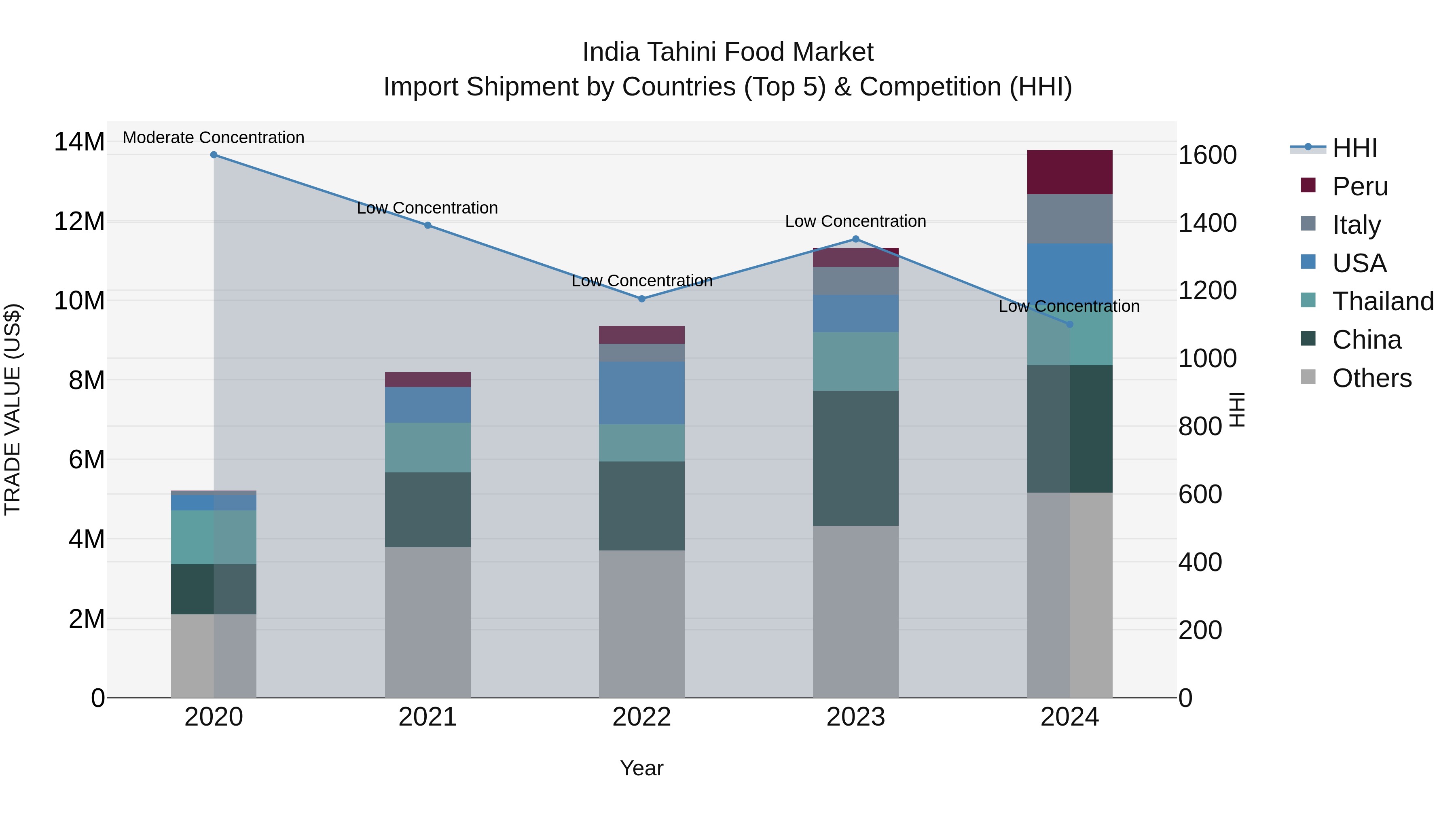 India Tahini Food Market Top 5 Importing Countries and Market Competition (HHI) Analysis