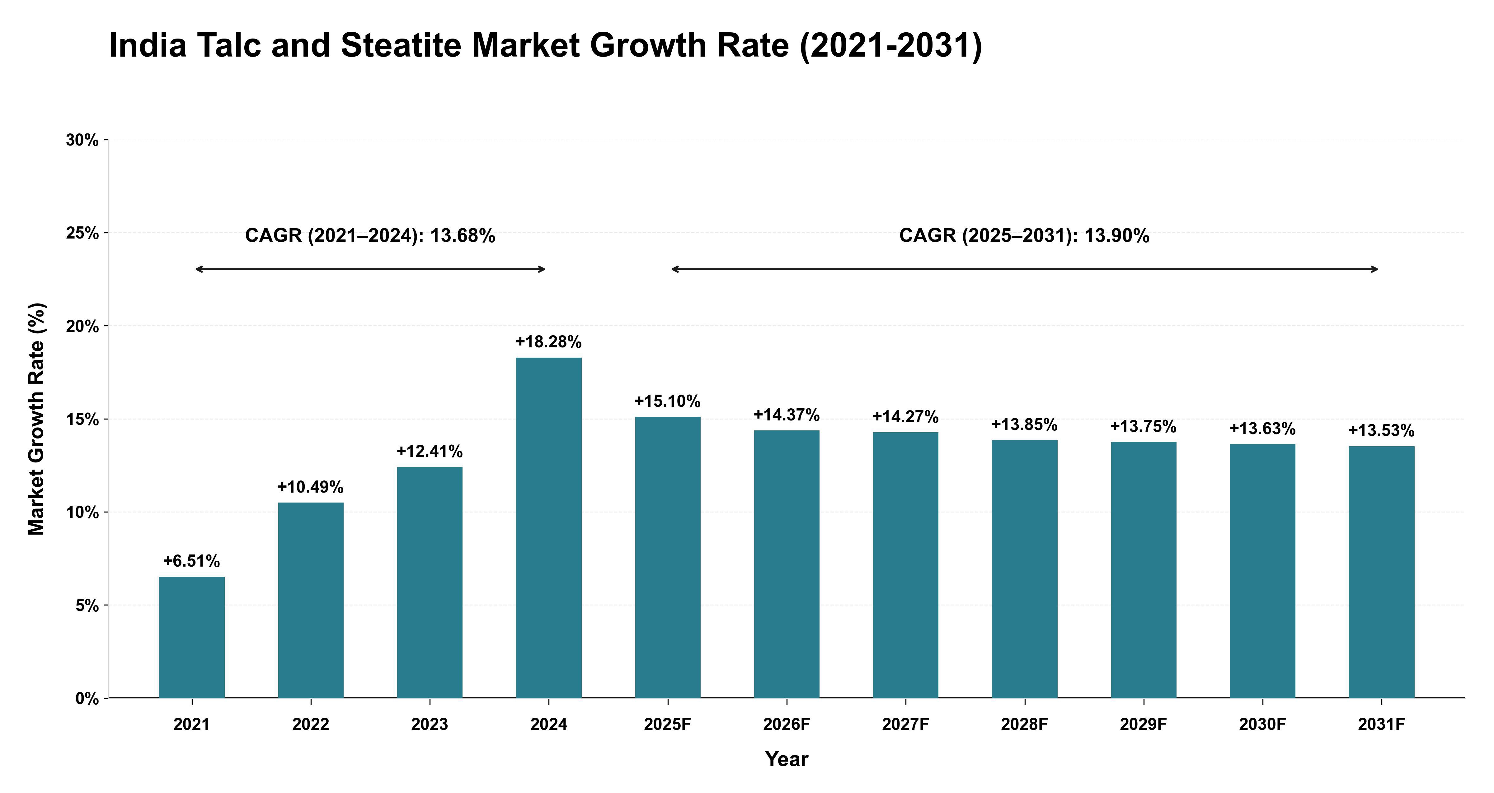 India Talc and Steatite Market Growth Rate Analysis (2021-2031)