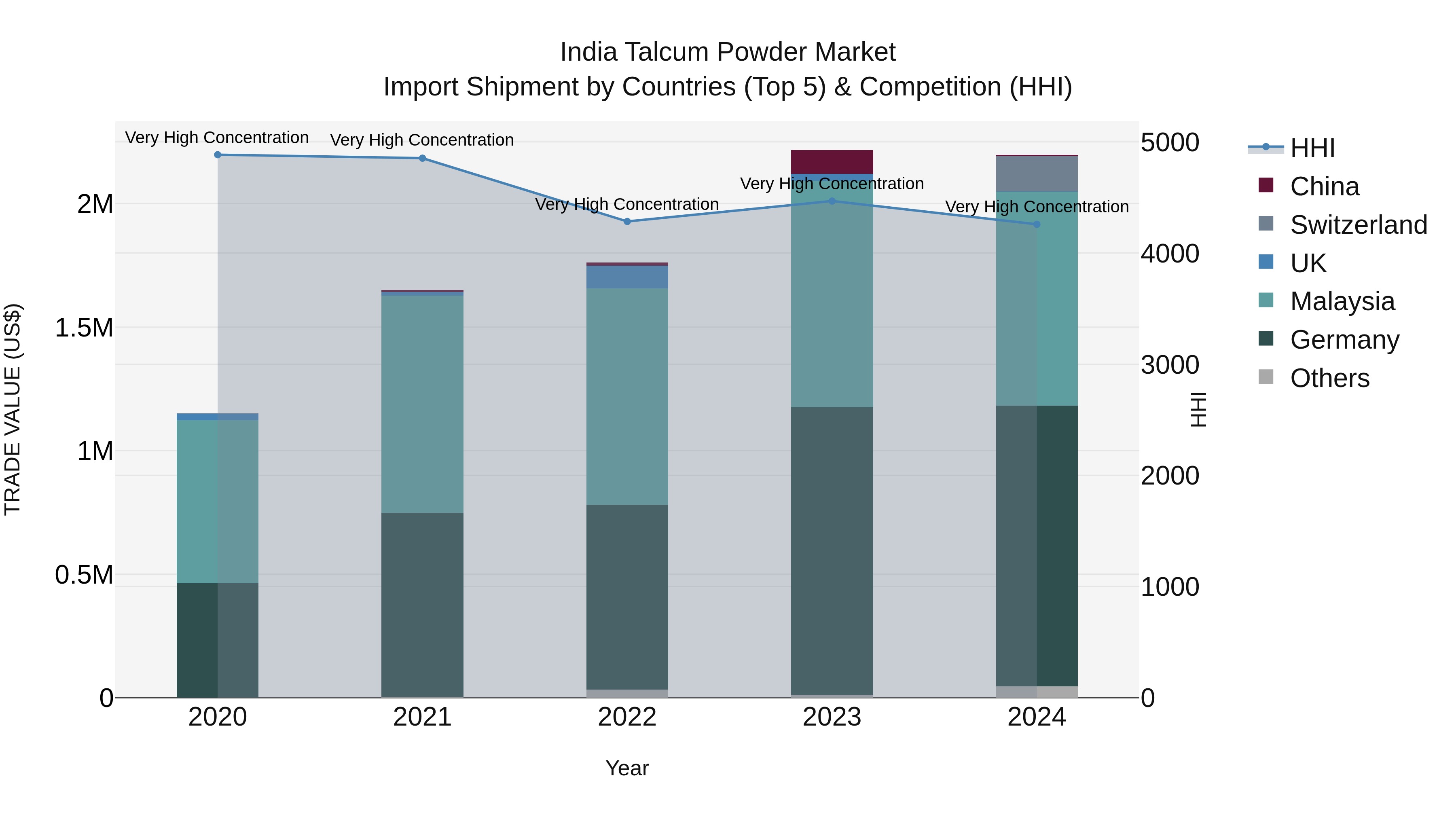 India Talcum Powder Market Top 5 Importing Countries and Market Competition (HHI) Analysis