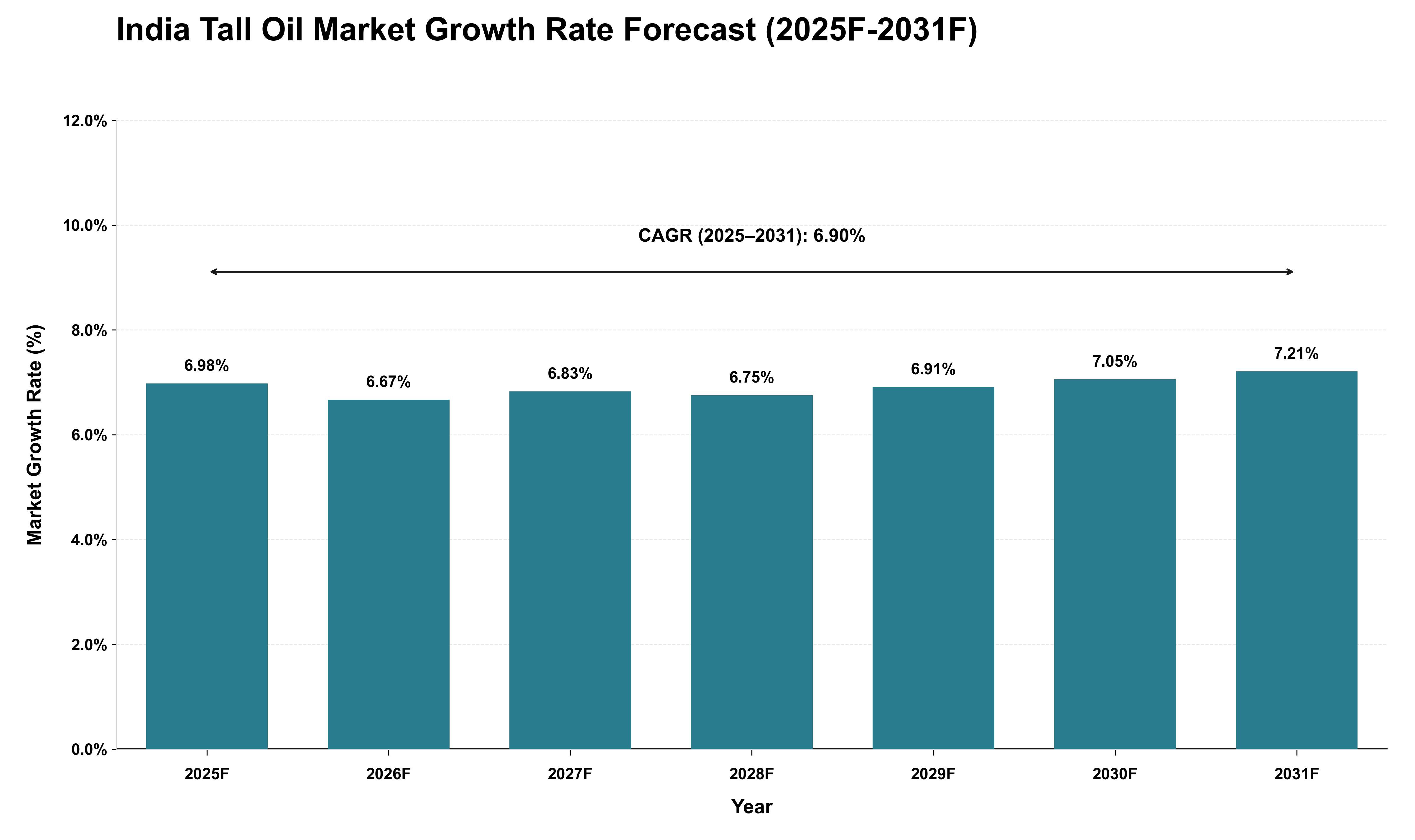 India Tall Oil Market Growth Rate Analysis (2025 - 2031)