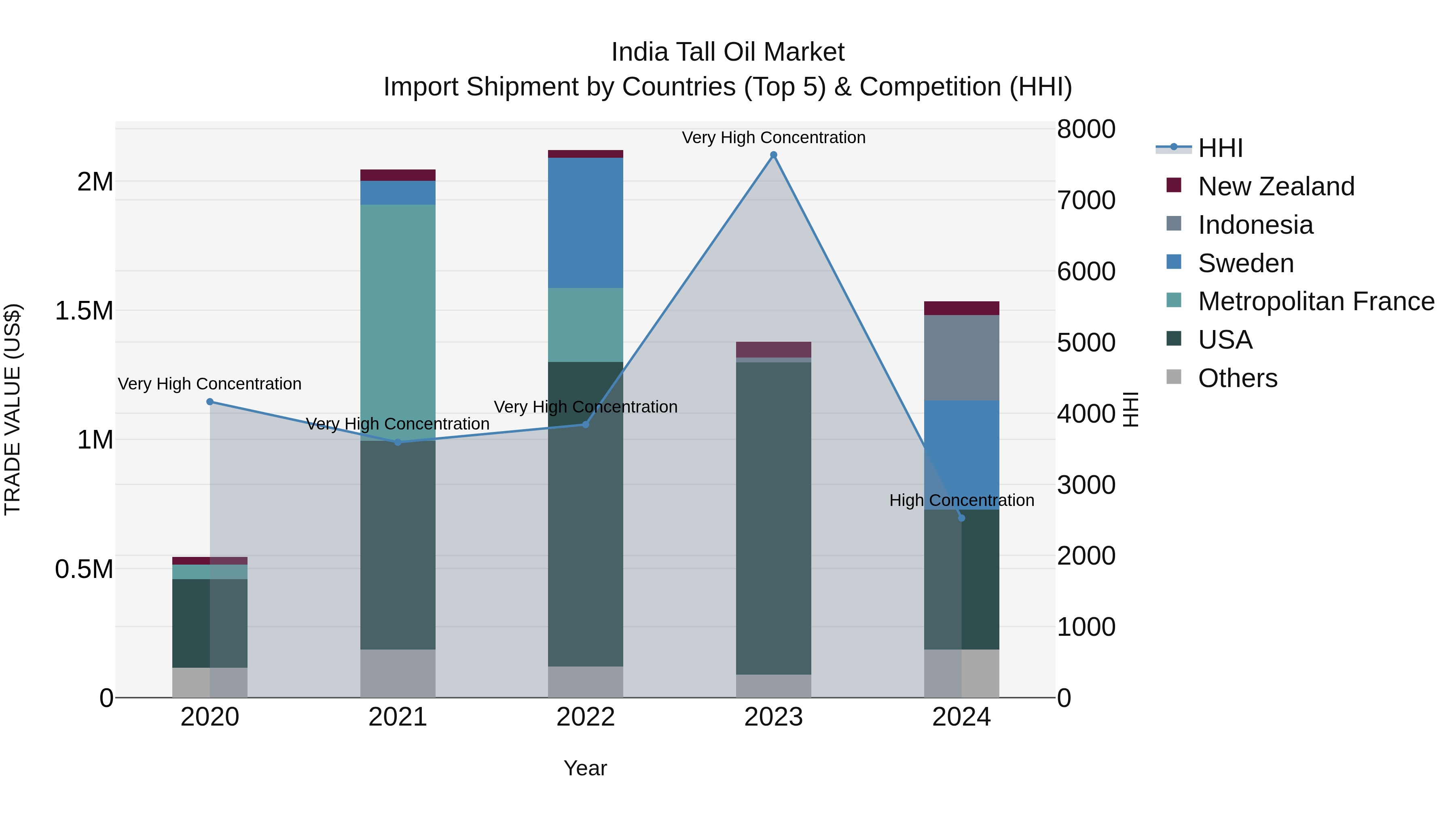 India Tall Oil Market Top 5 Importing Countries and Market Competition (HHI) Analysis