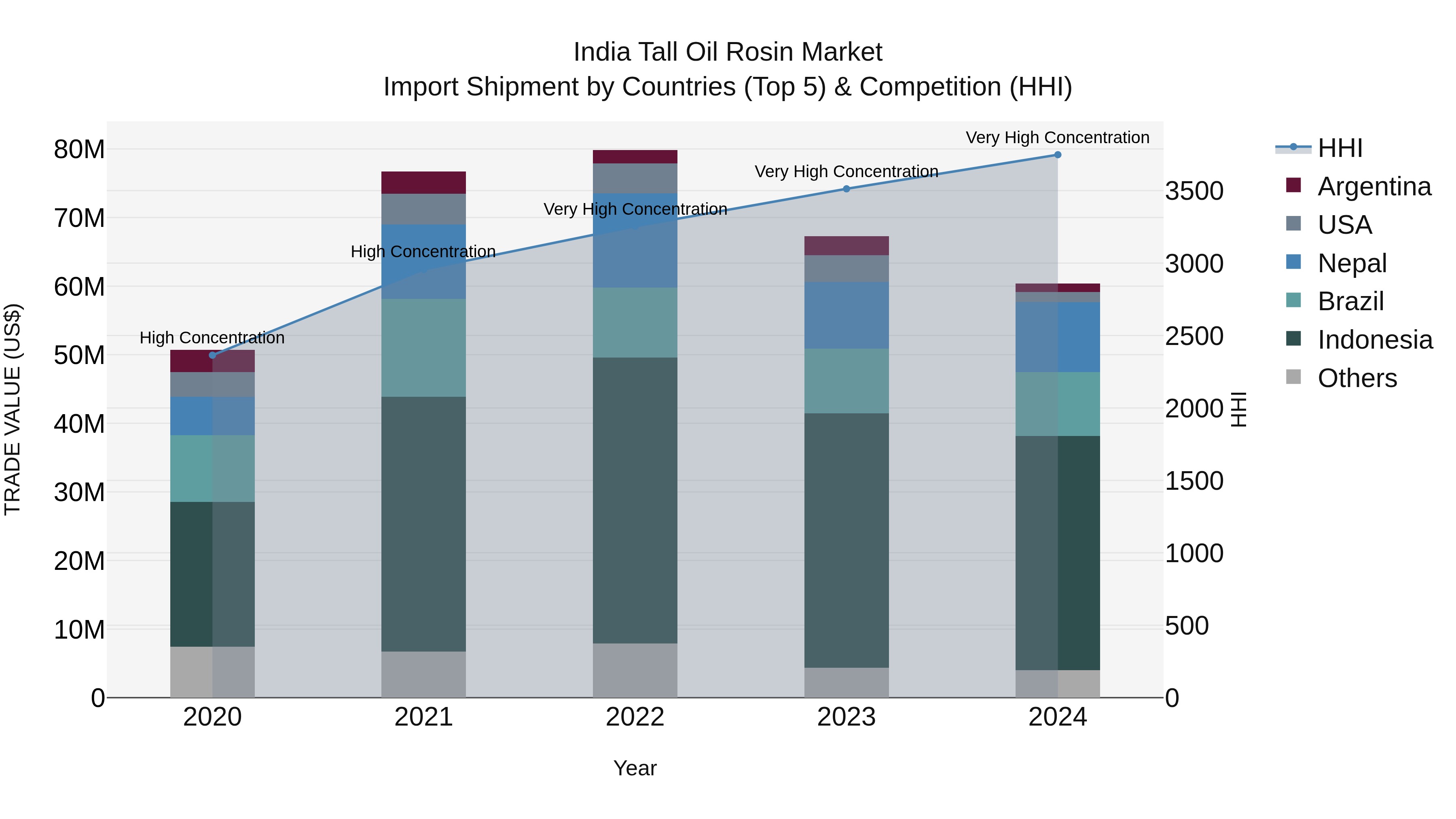 India Tall Oil Rosin Market Top 5 Importing Countries and Market Competition (HHI) Analysis