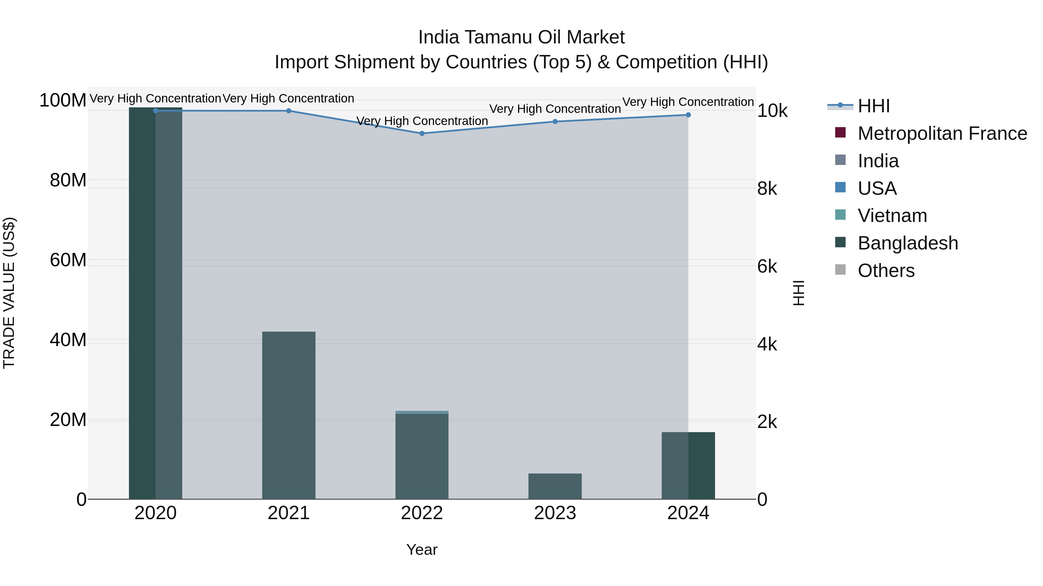 India Tamanu Oil Market Top 5 Importing Countries and Market Competition (HHI) Analysis