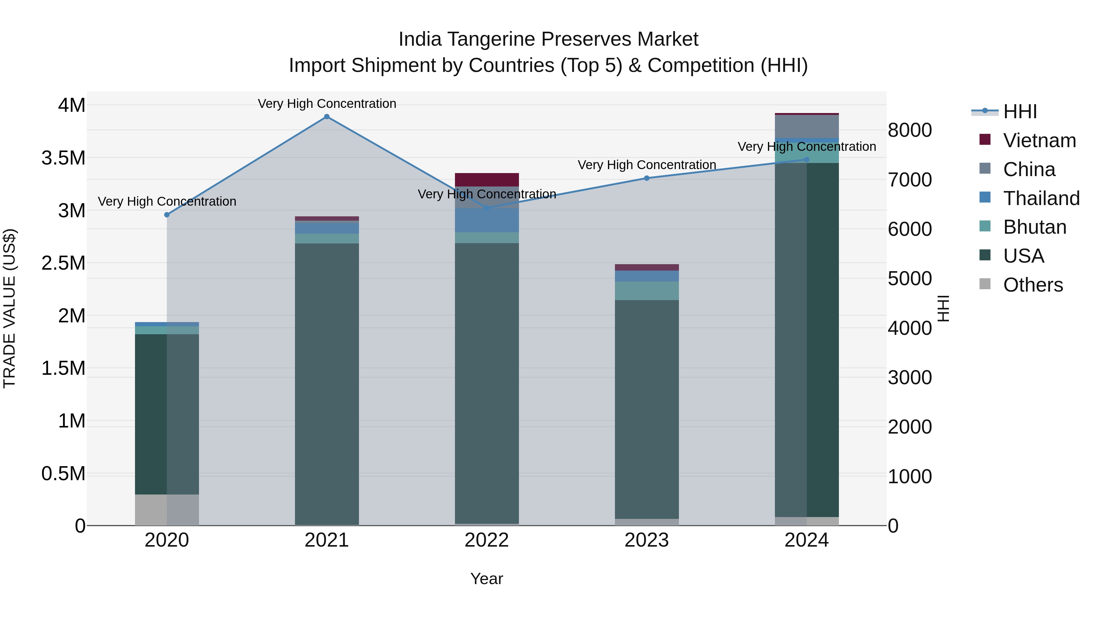 India Tangerine Preserves Market Top 5 Importing Countries and Market Competition (HHI) Analysis