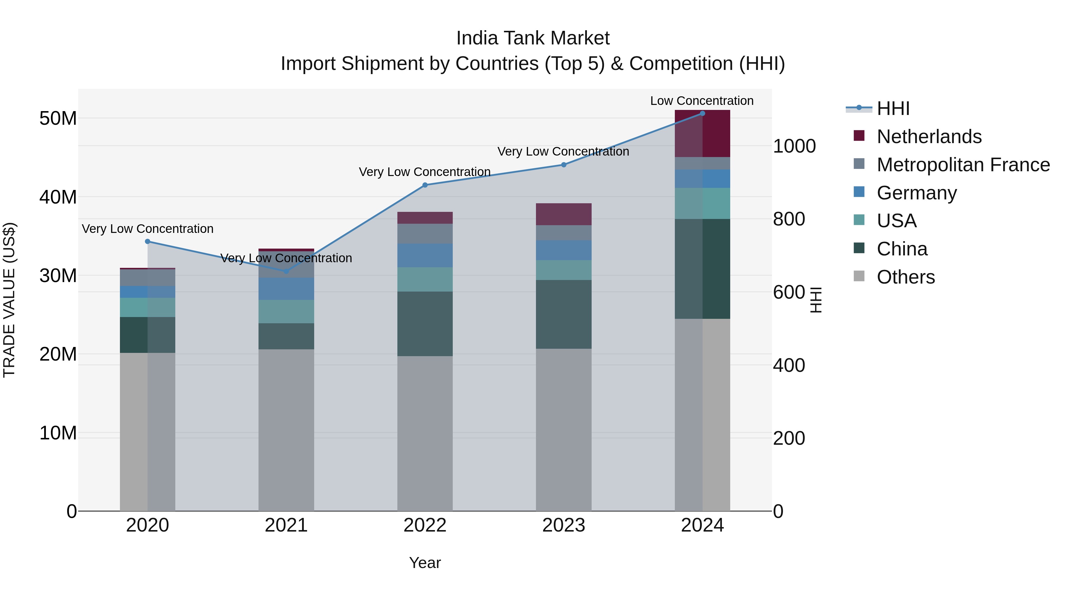 India Tank Market Top 5 Importing Countries and Market Competition (HHI) Analysis