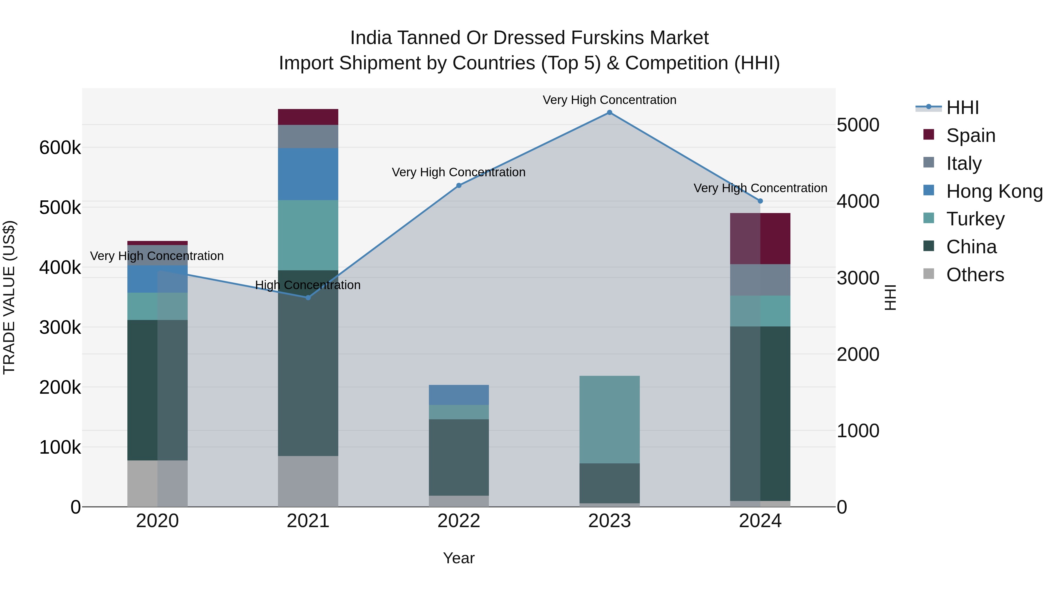 India Tanned or Dressed Furskins Market Top 5 Importing Countries and Market Competition (HHI) Analysis