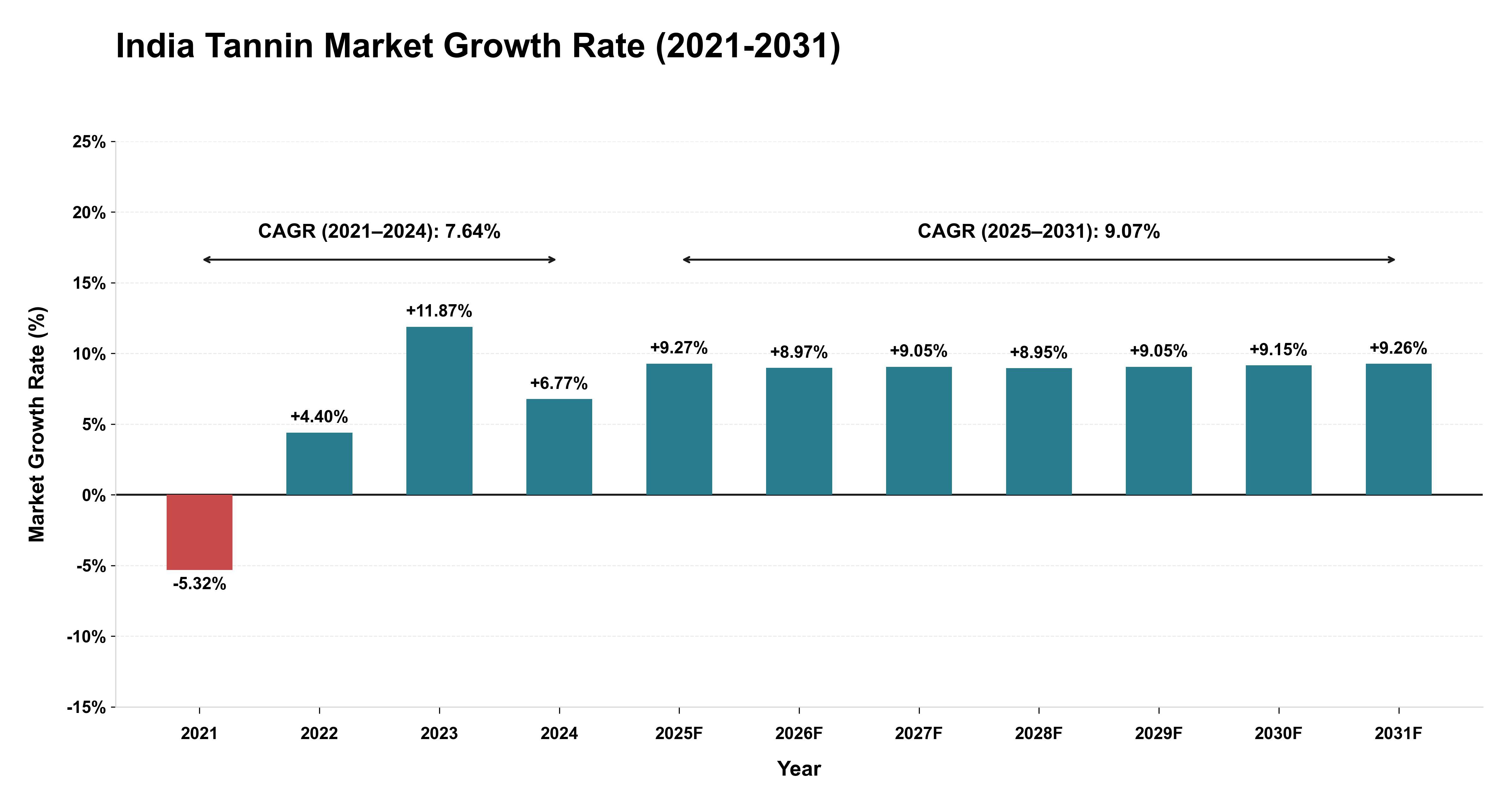 India Tannin Market Growth Rate Analysis (2021-2031)
