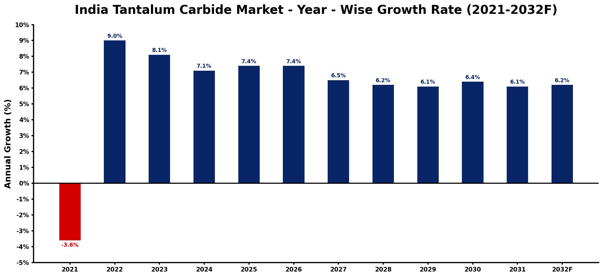 India Tantalum Carbide Market Year-wise Growth Rate and Key Drivers