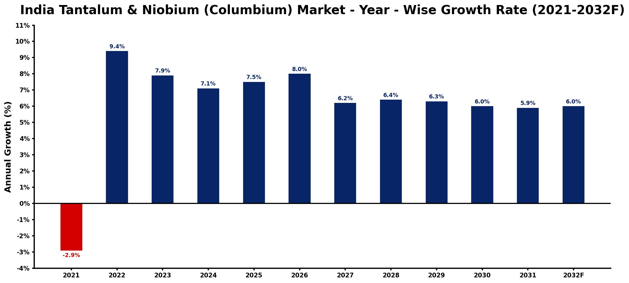 India Tantalum & Niobium (Columbium) Market Year-wise Growth Rate and Key Drivers