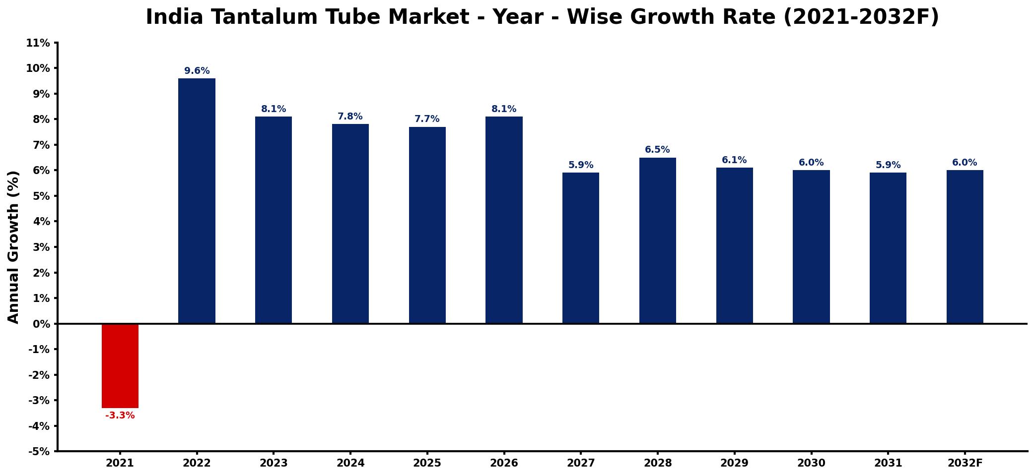 India Tantalum Tube Market Year-wise Growth Rate and Key Drivers