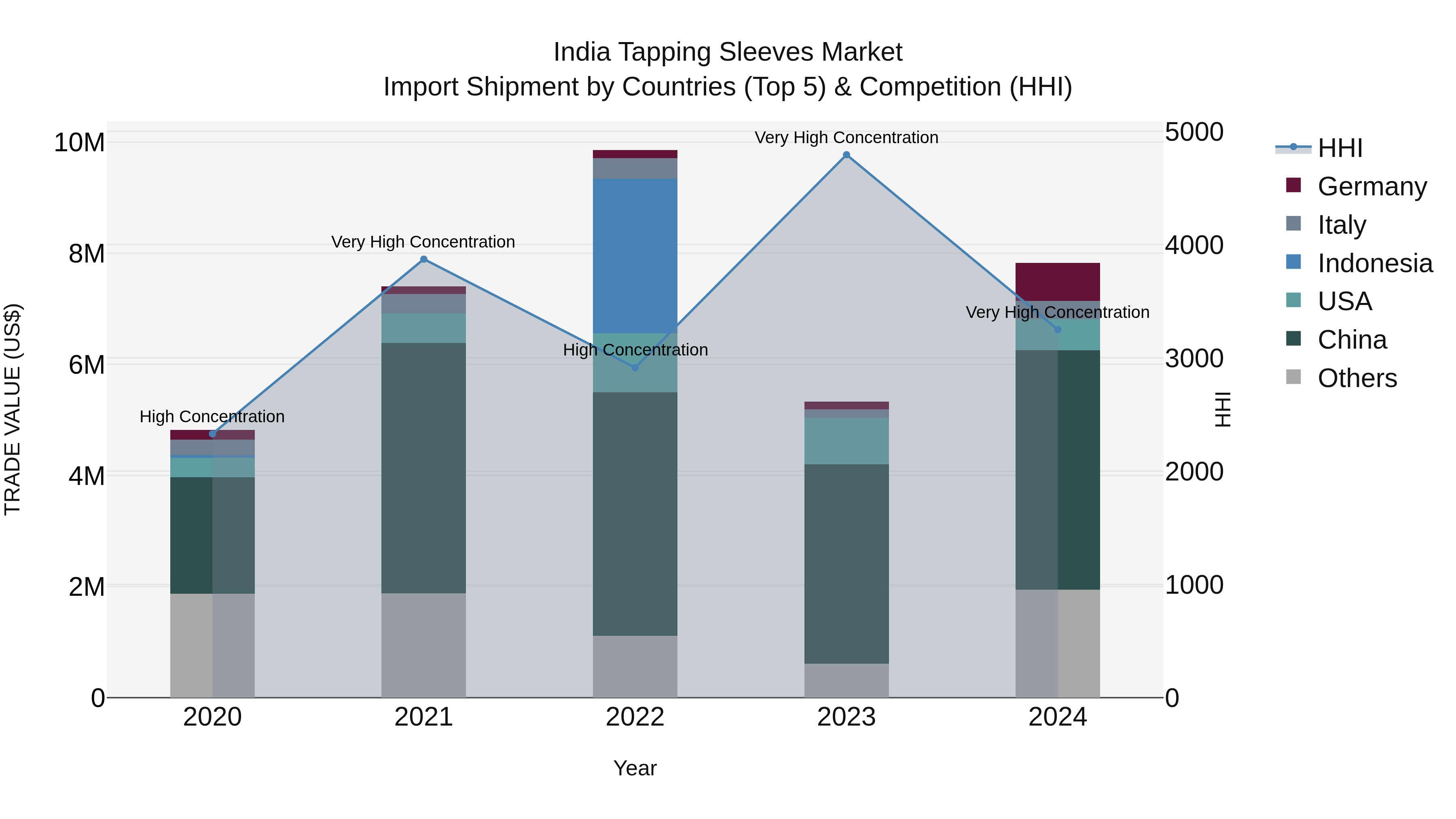 India Tapping Sleeves Market Top 5 Importing Countries and Market Competition (HHI) Analysis