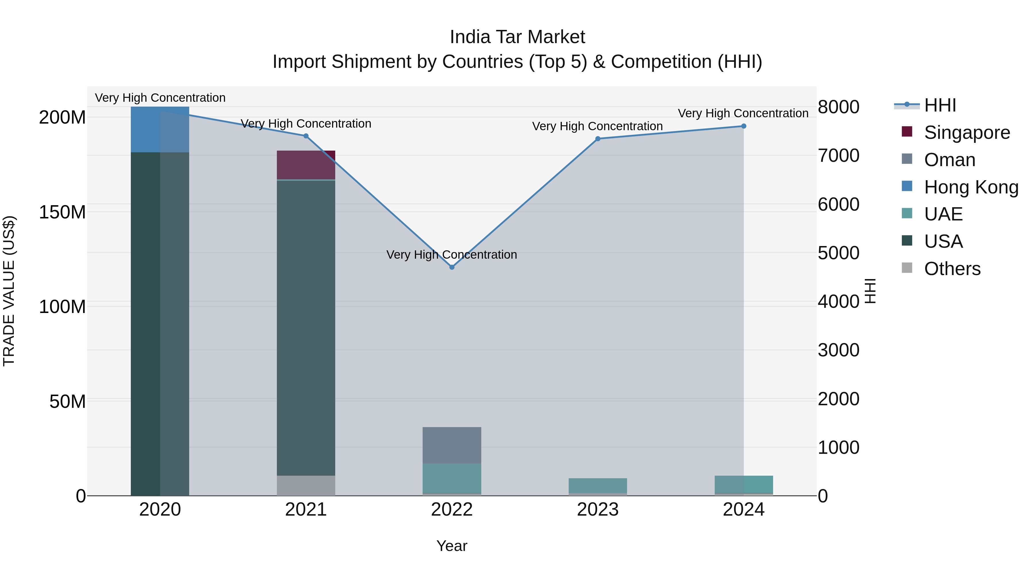 India Tar Market Top 5 Importing Countries and Market Competition (HHI) Analysis