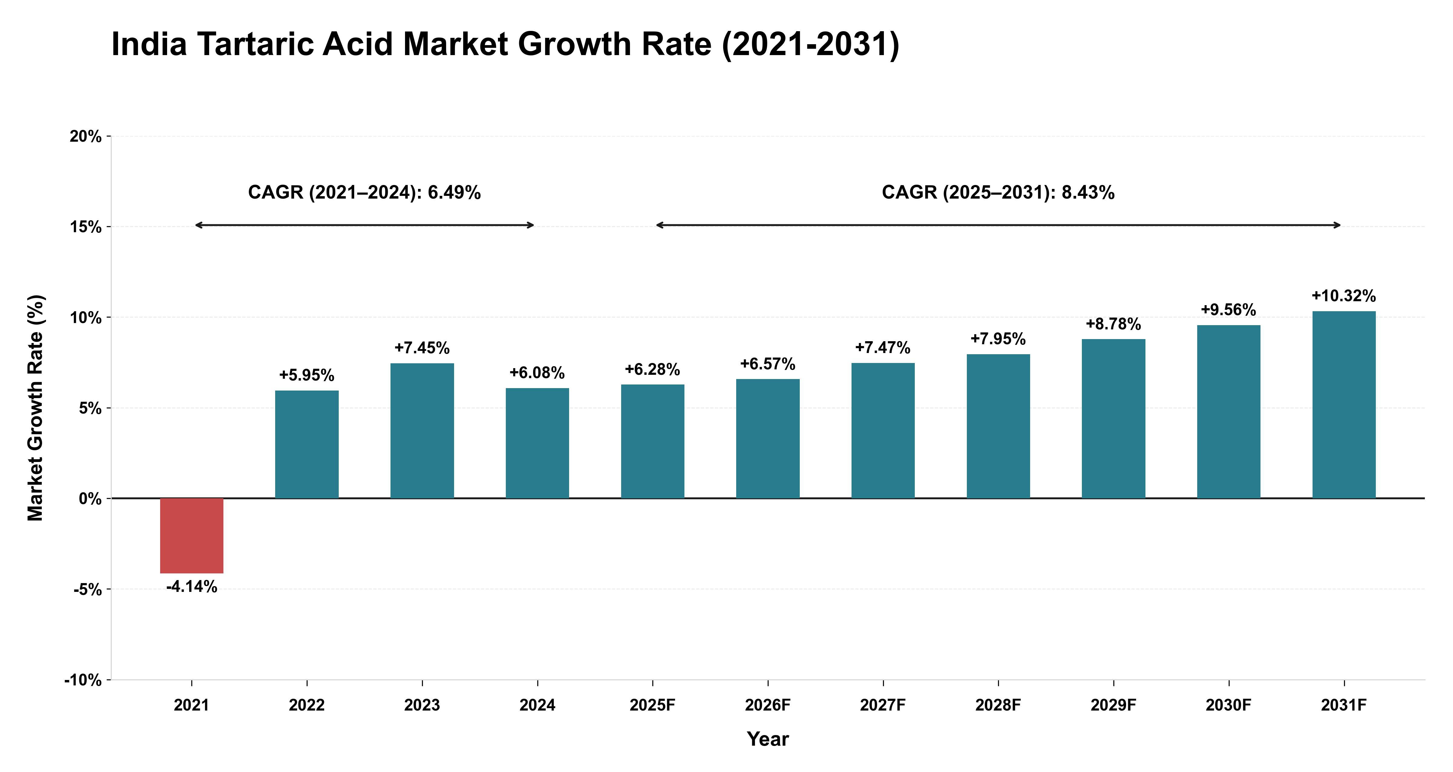 India Tartaric Acid Market Growth Rate Analysis (2021-2031)