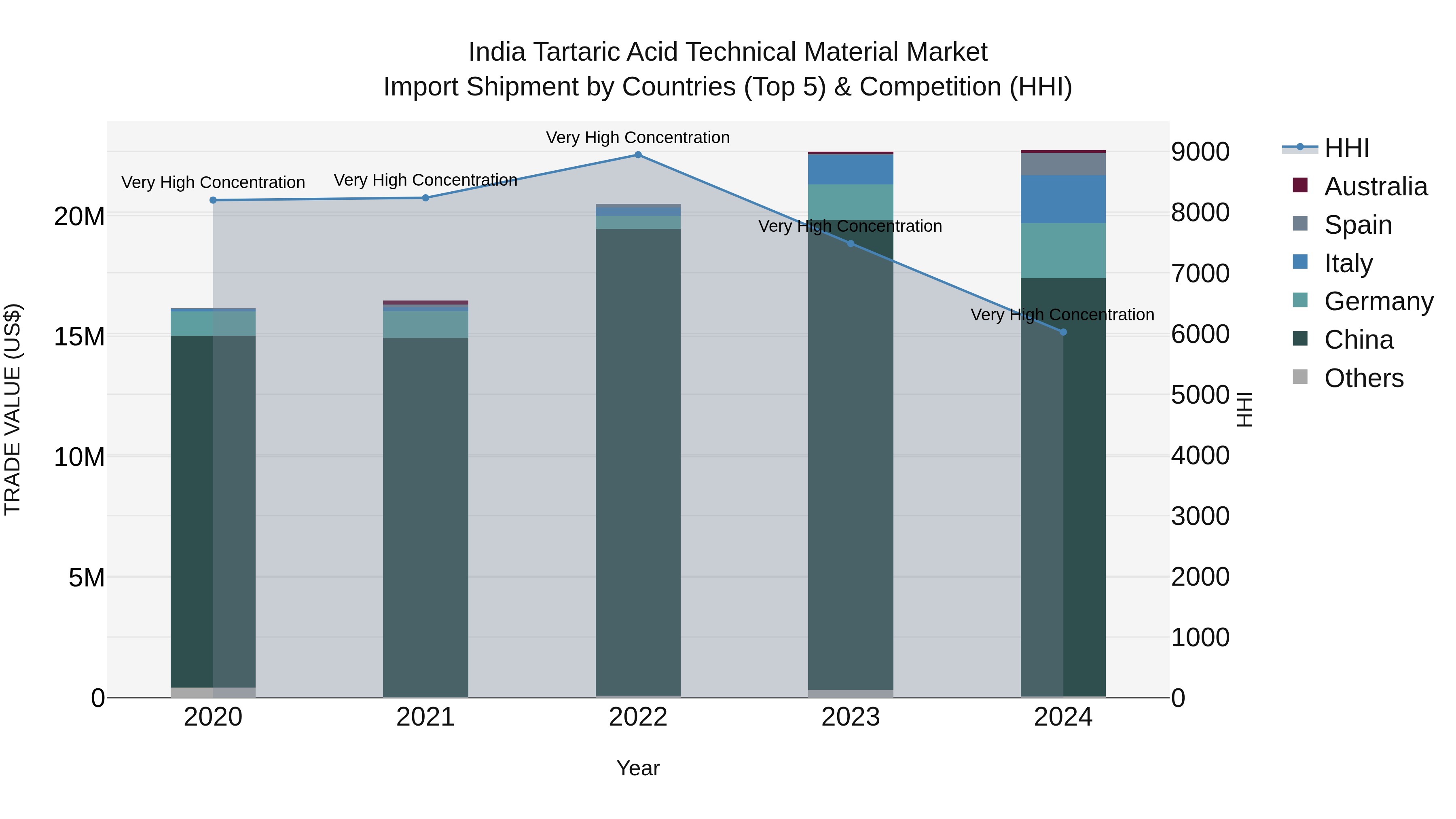 India Tartaric Acid Technical Material Market Top 5 Importing Countries and Market Competition (HHI) Analysis
