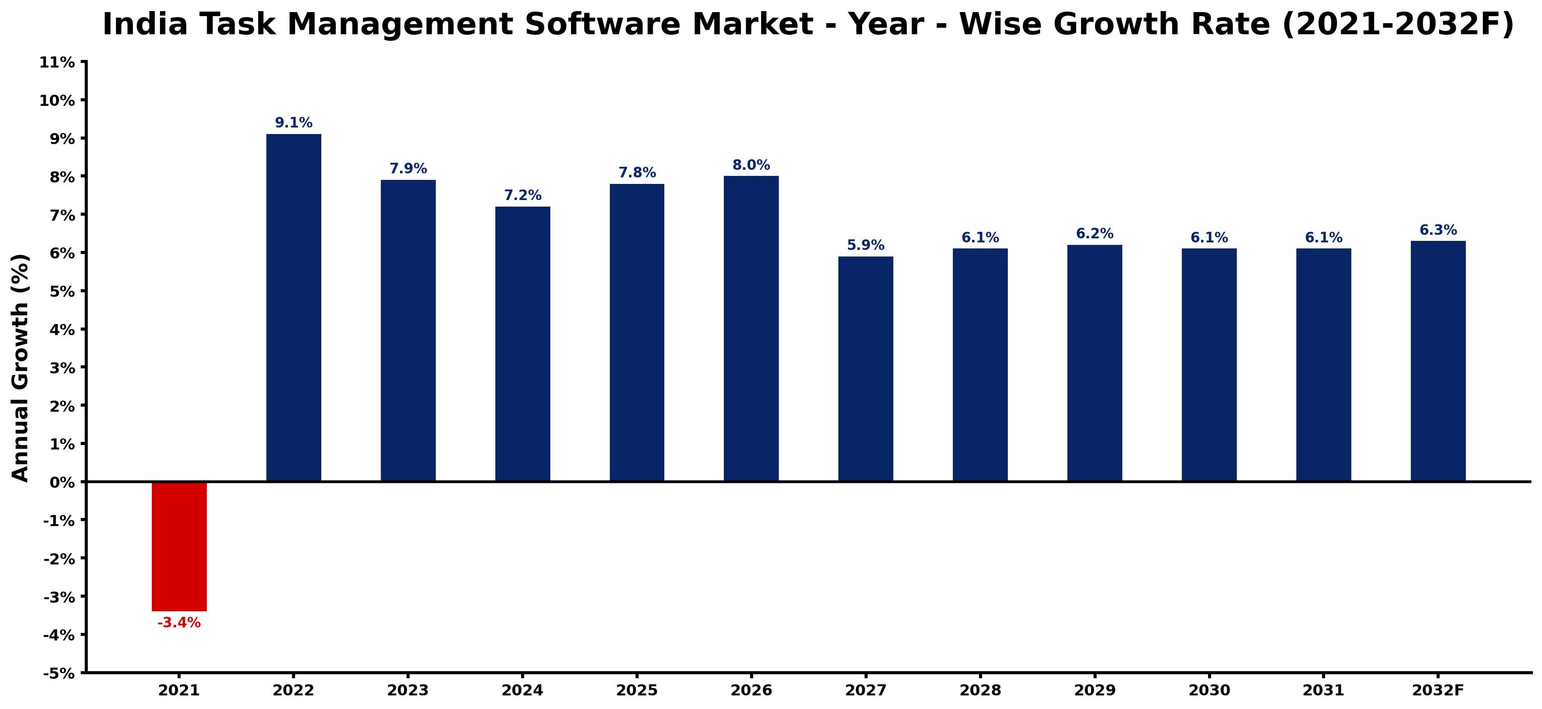India Task Management Software Market Year-wise Growth Rate and Key Drivers