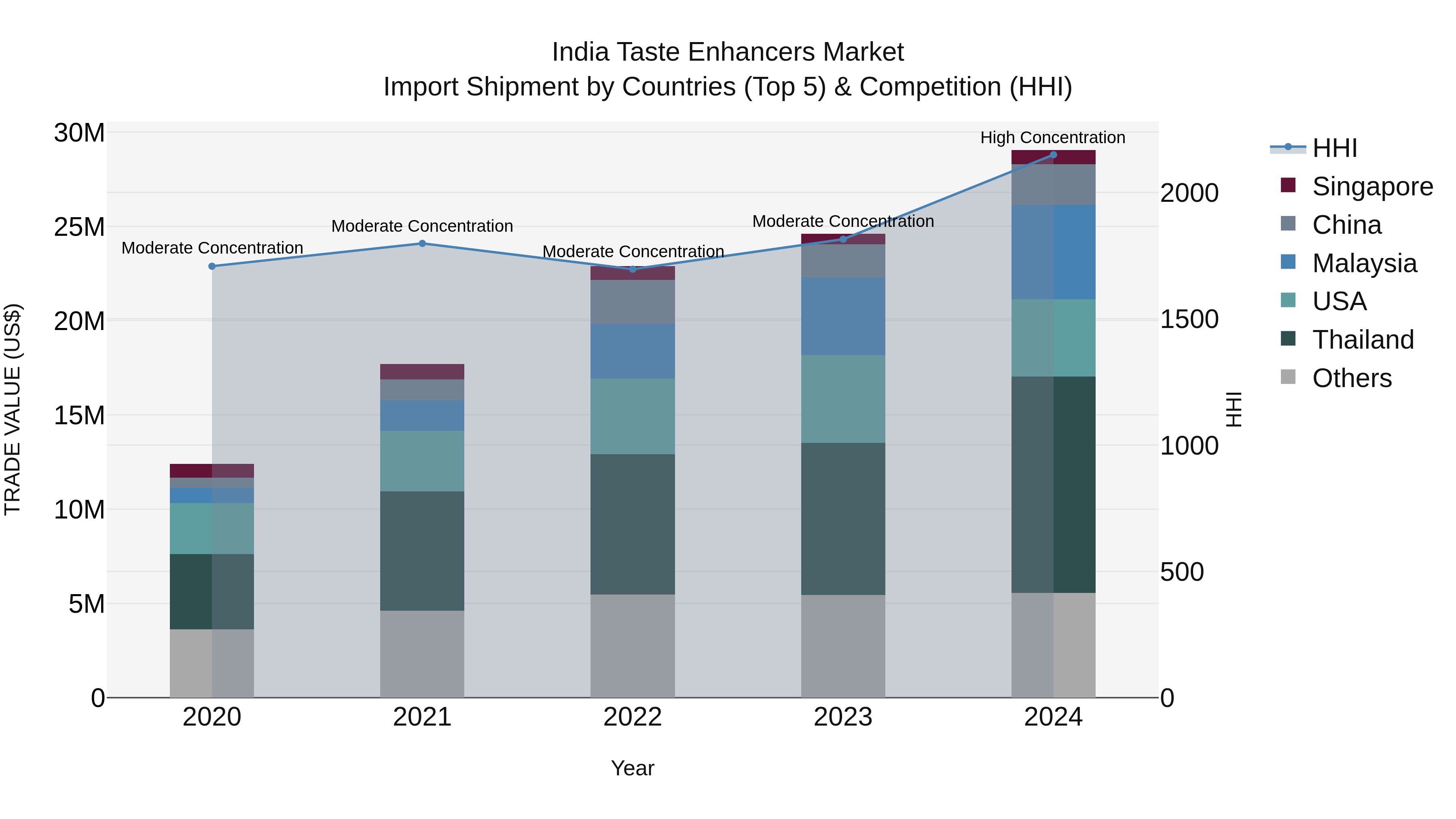 India Taste Enhancers Market Top 5 Importing Countries and Market Competition (HHI) Analysis