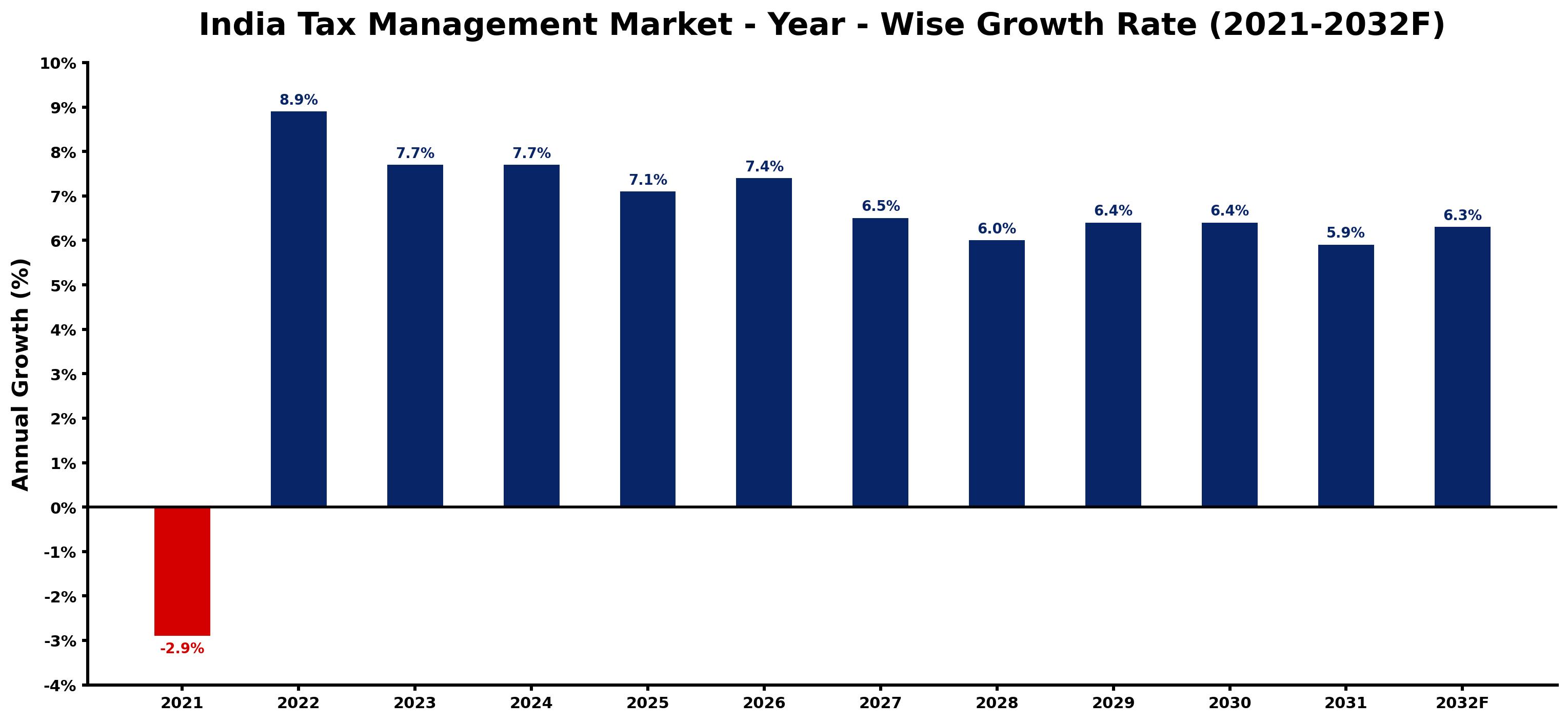 India Tax Management Market Year-wise Growth Rate and Key Drivers