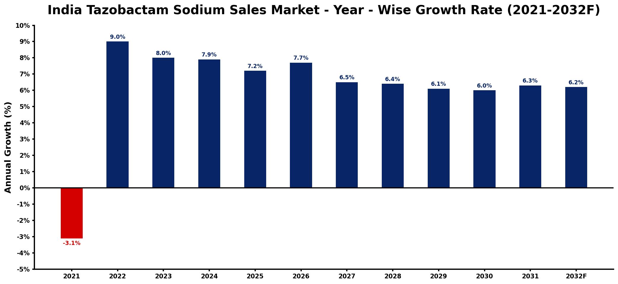 India Tazobactam Sodium Sales Market Year-wise Growth Rate and Key Drivers