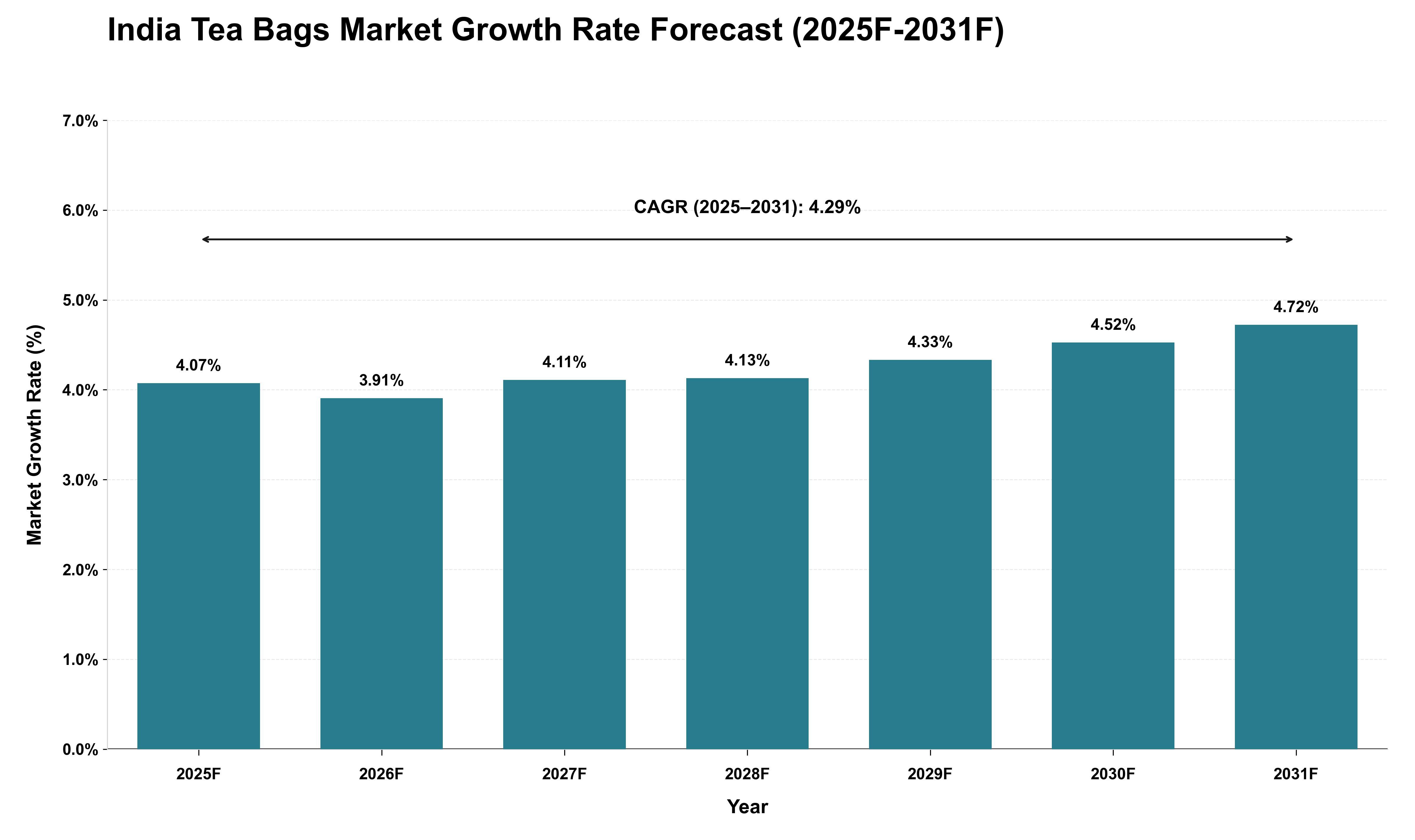India Tea Bags Market Growth Rate Analysis (2025 - 2031)
