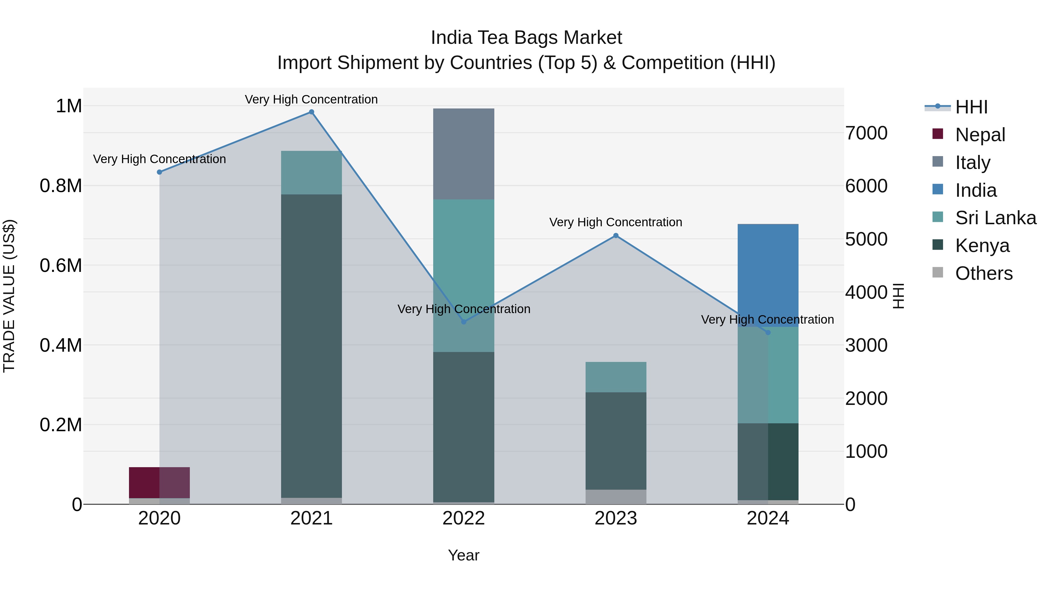 India Tea Bags Market Top 5 Importing Countries and Market Competition (HHI) Analysis