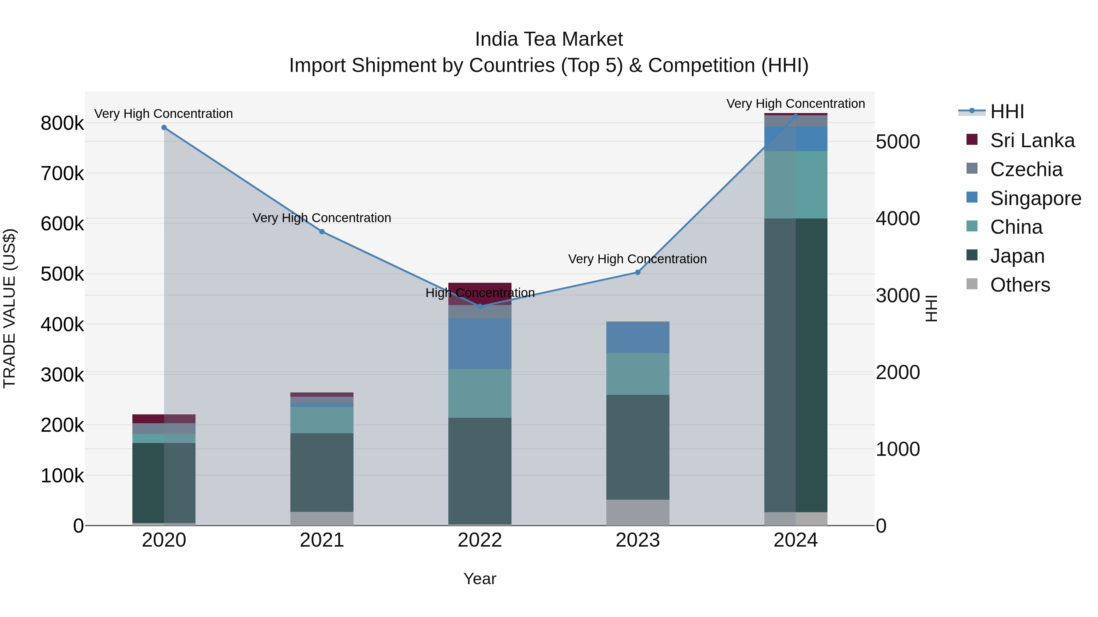India Tea Market Top 5 Importing Countries and Market Competition (HHI) Analysis