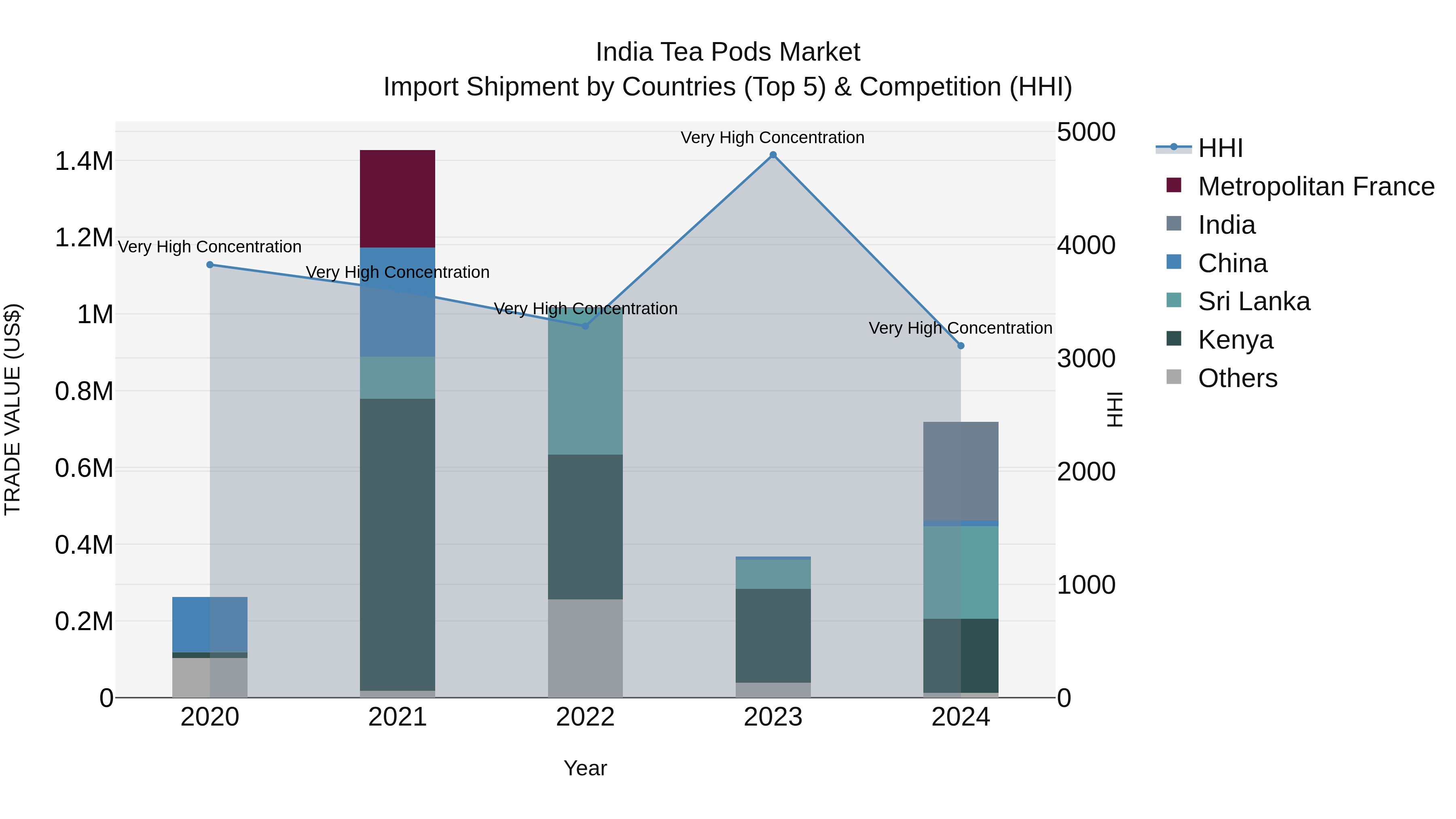 India Tea Pods Market Top 5 Importing Countries and Market Competition (HHI) Analysis