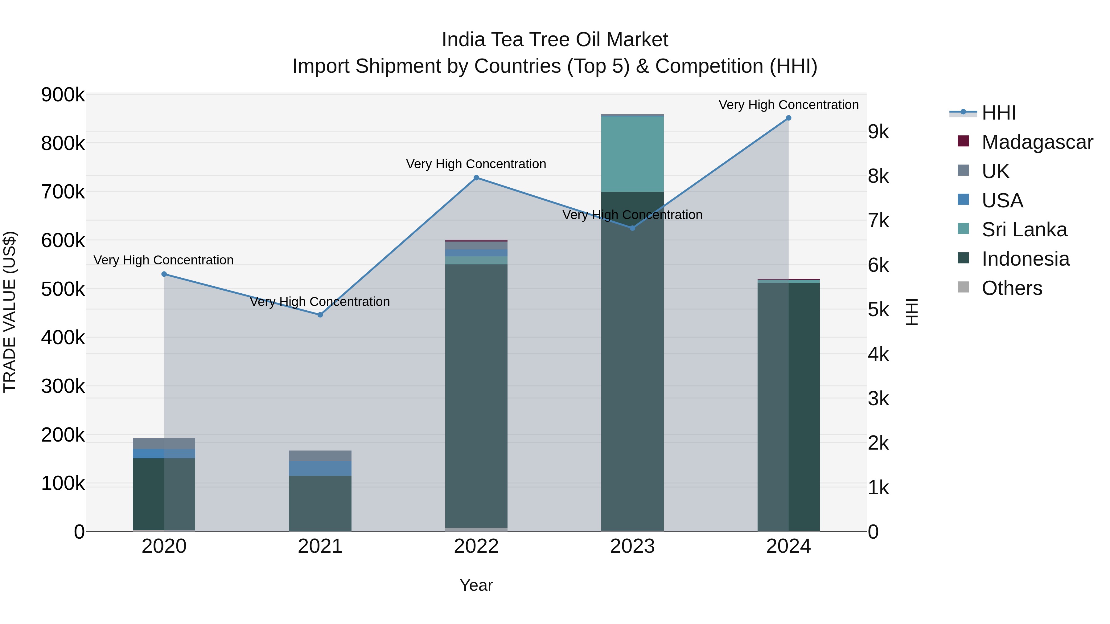 India Tea Tree Oil Market Top 5 Importing Countries and Market Competition (HHI) Analysis
