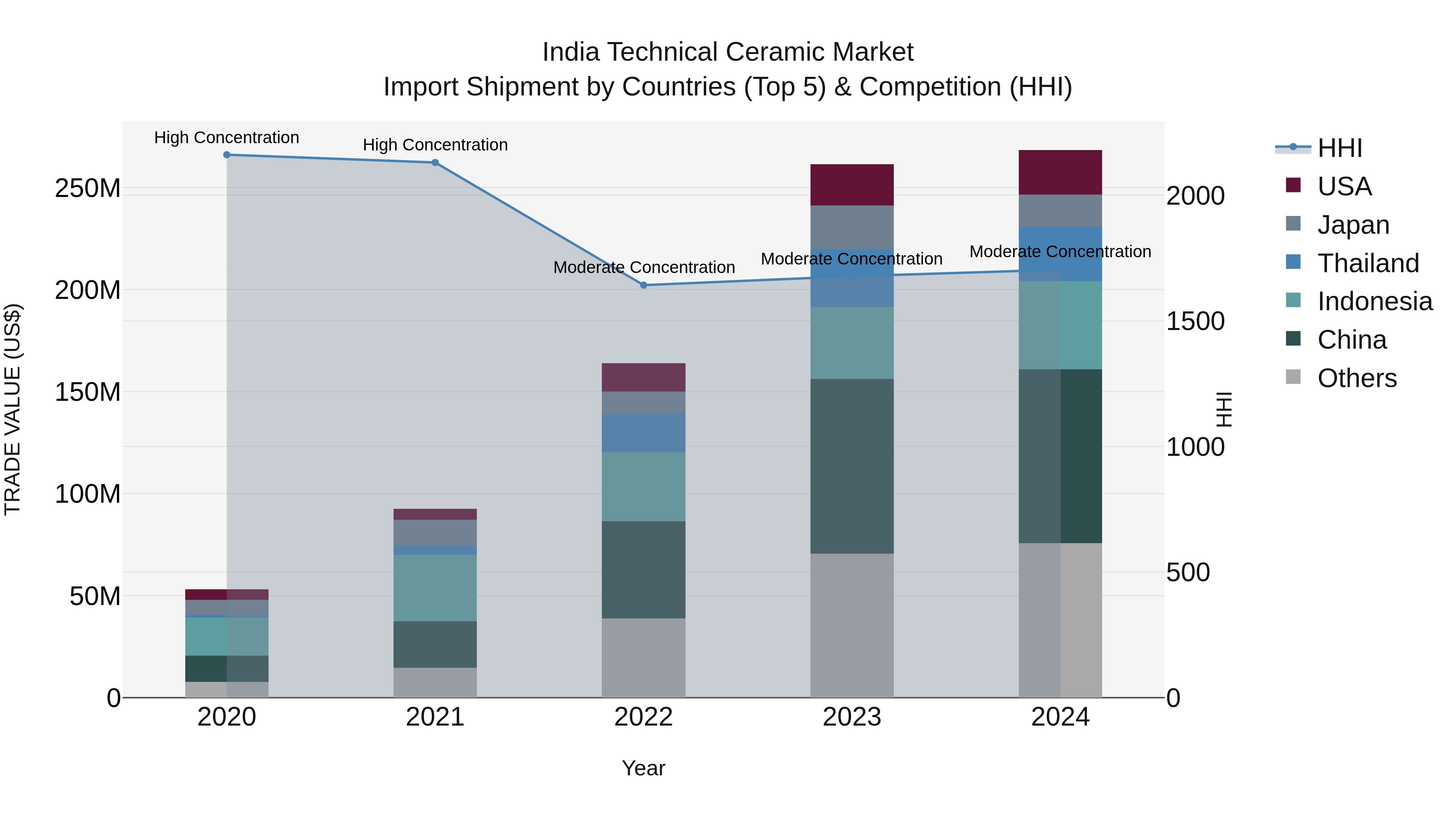 India Technical Ceramic Market Top 5 Importing Countries and Market Competition (HHI) Analysis