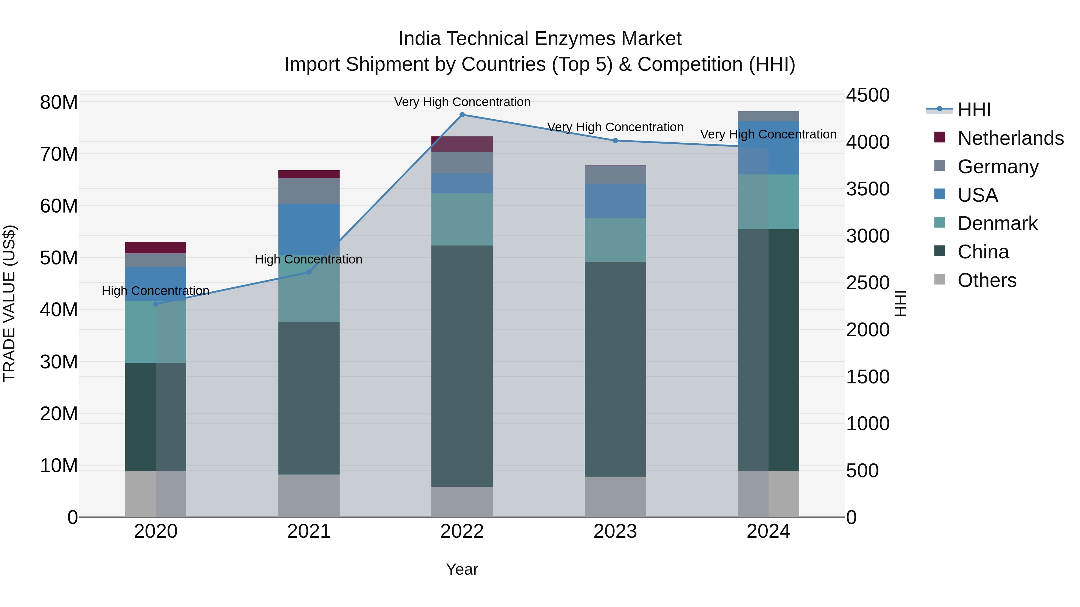 India Technical Enzymes Market Top 5 Importing Countries and Market Competition (HHI) Analysis