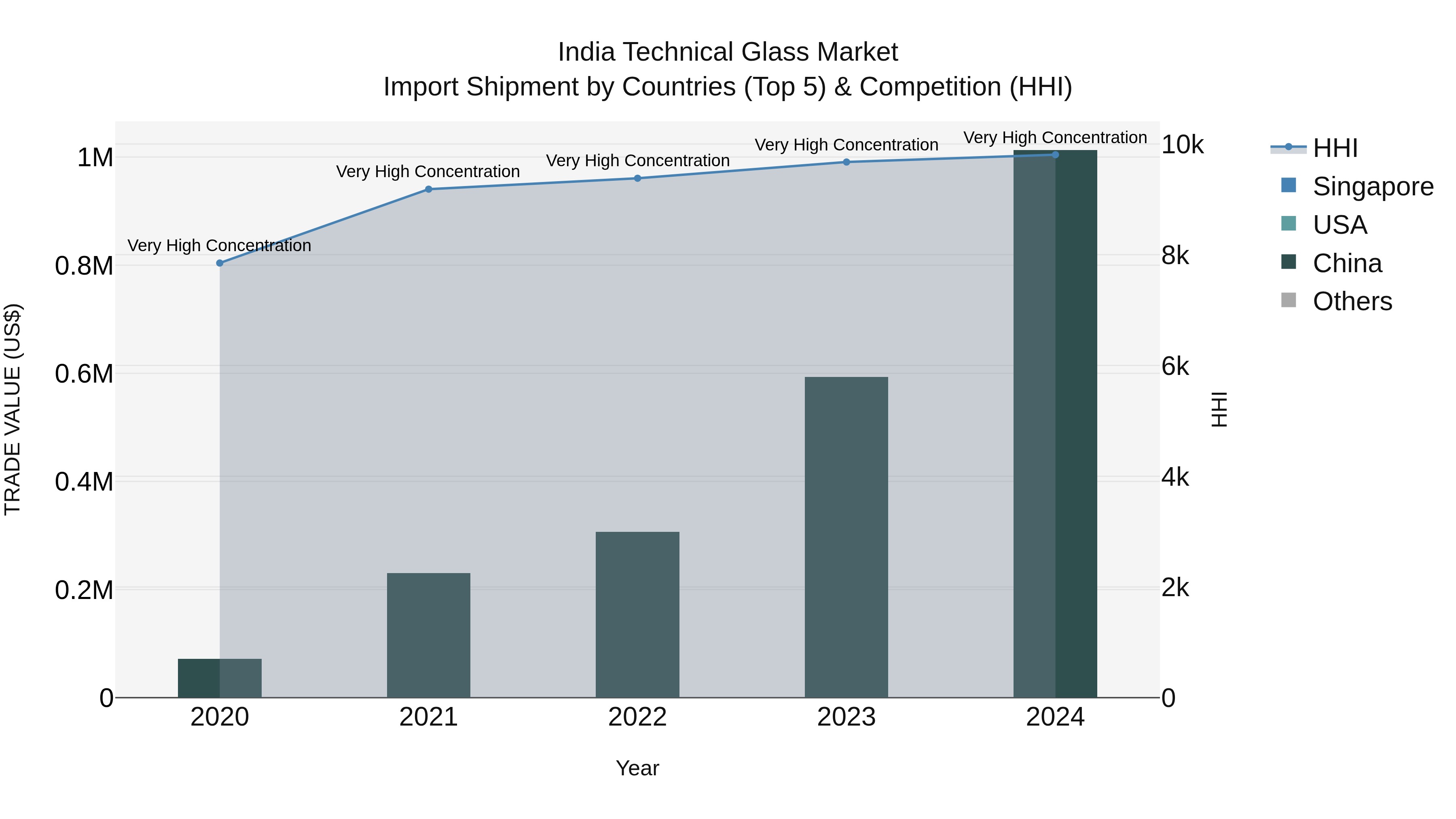 India Technical Glass Market Top 5 Importing Countries and Market Competition (HHI) Analysis
