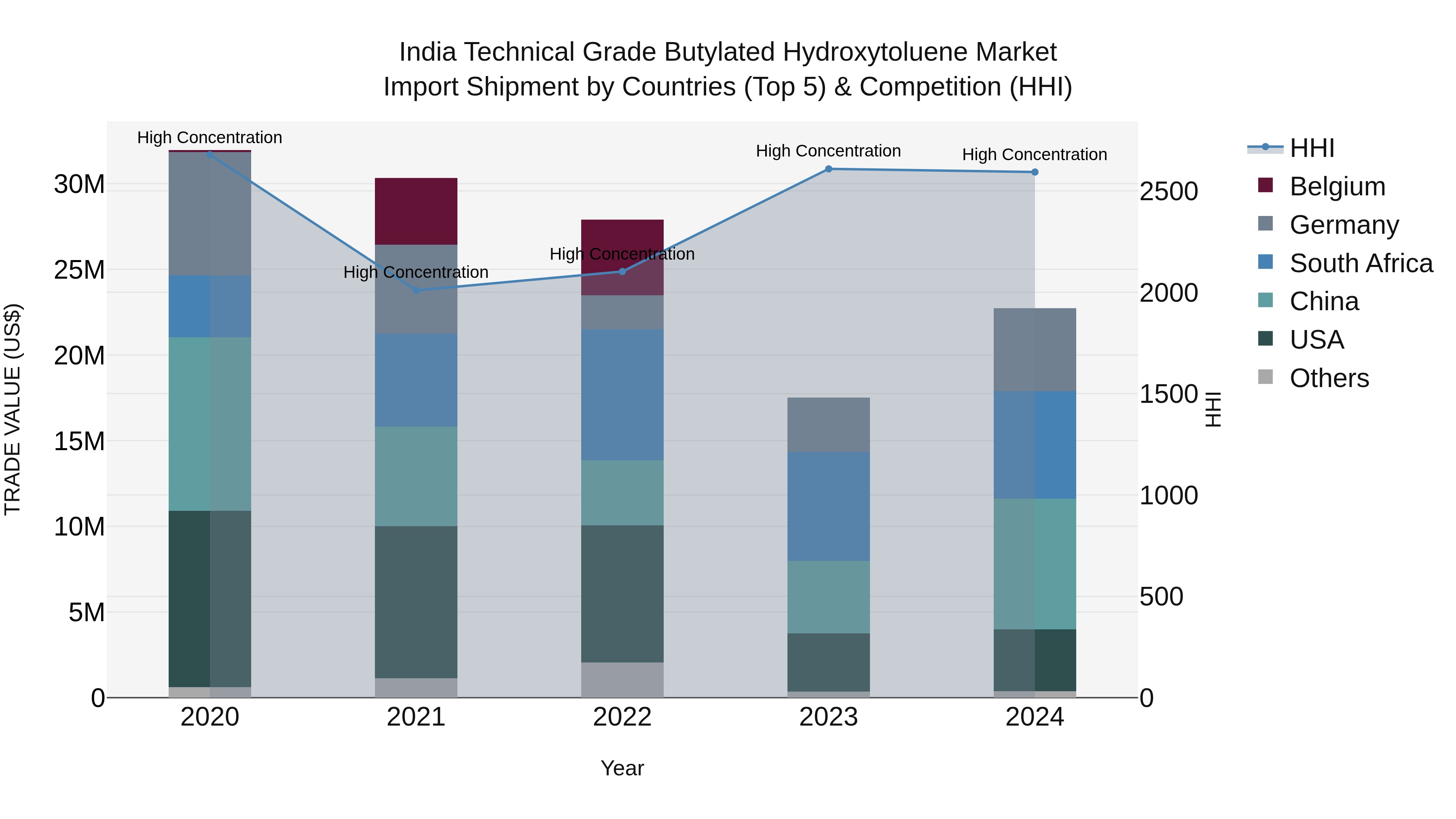 India Technical Grade Butylated Hydroxytoluene Market Top 5 Importing Countries and Market Competition (HHI) Analysis