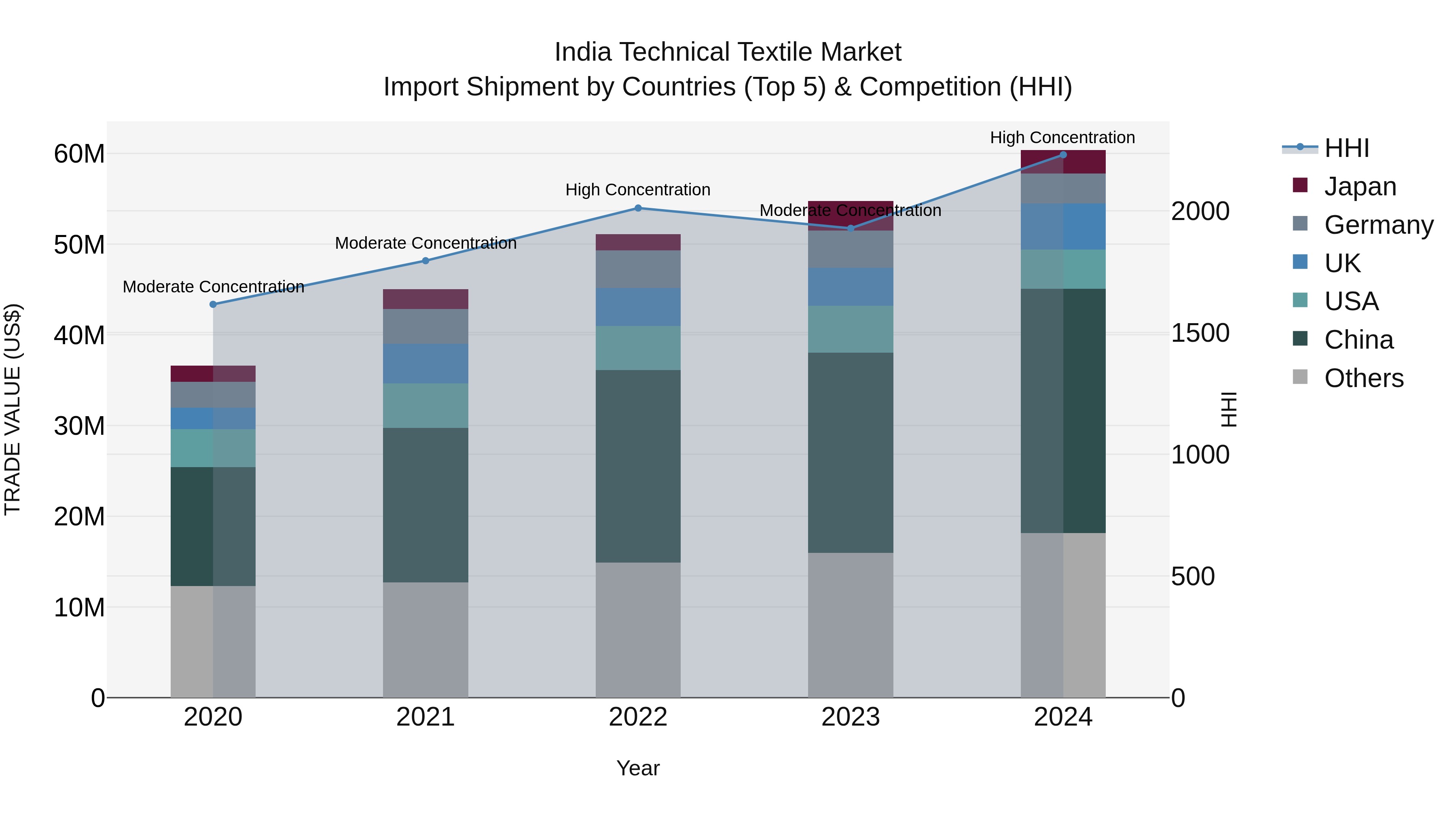 India Technical Textile Market Top 5 Importing Countries and Market Competition (HHI) Analysis