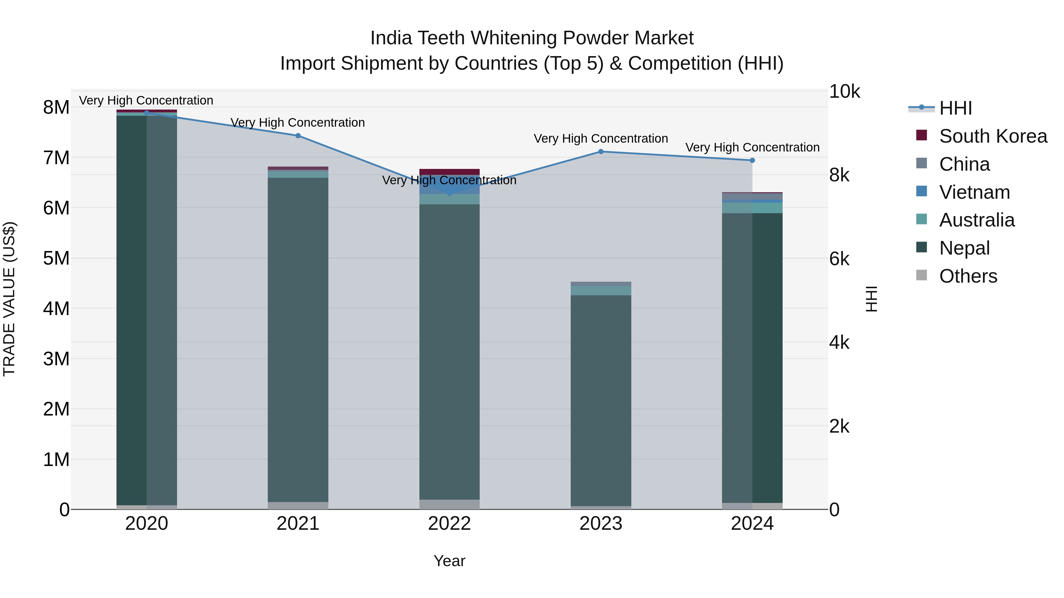 India Teeth Whitening Powder Market Top 5 Importing Countries and Market Competition (HHI) Analysis