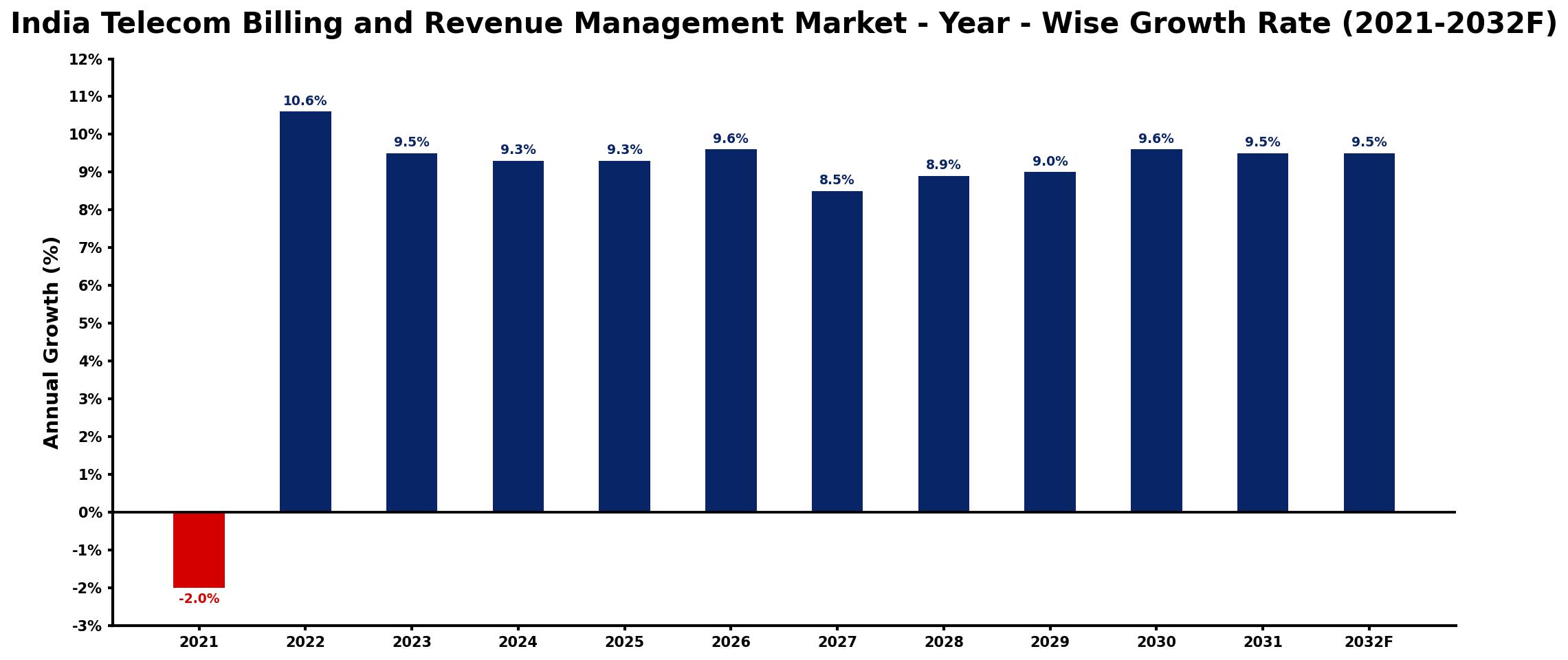 India Telecom Billing and Revenue Management Market Year-wise Growth Rate and Key Drivers