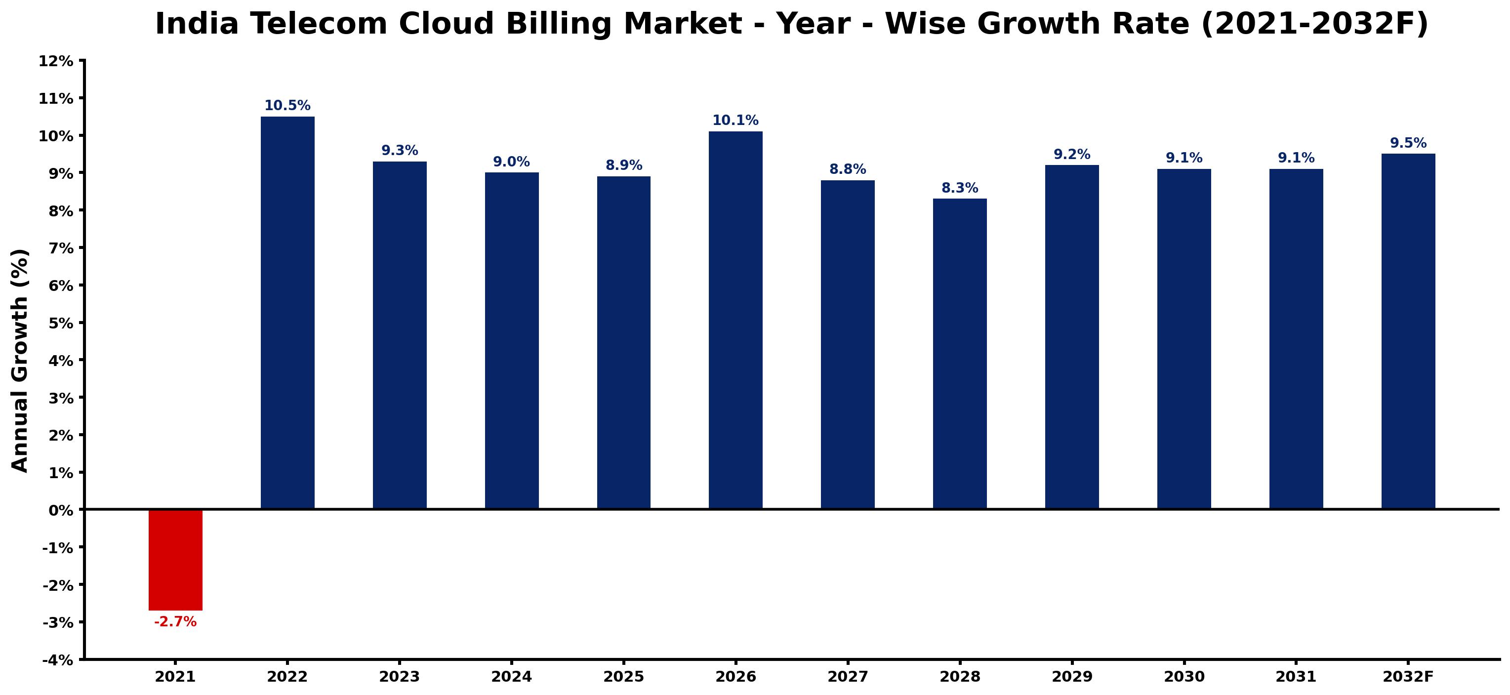 India Telecom Cloud Billing Market Year-wise Growth Rate and Key Drivers