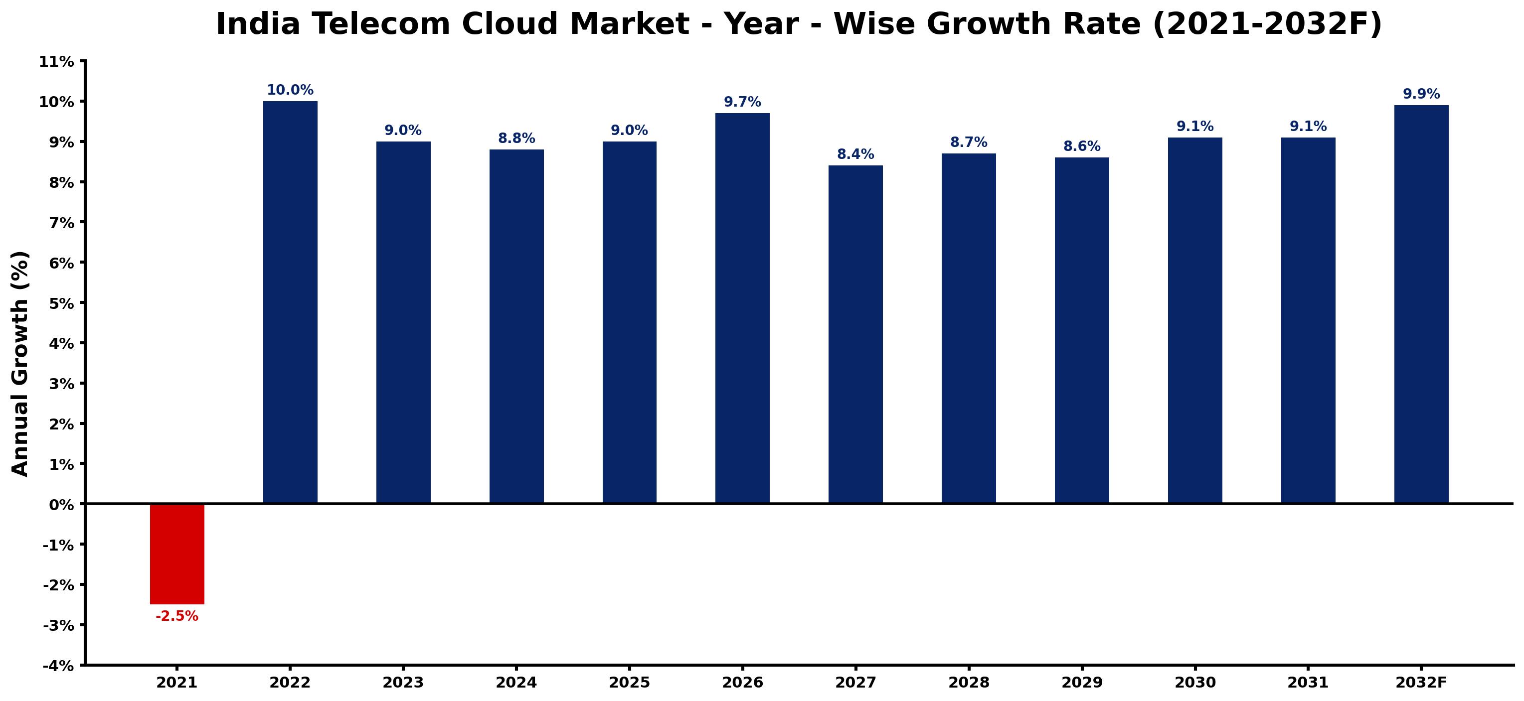 India Telecom Cloud Market Year-wise Growth Rate and Key Drivers