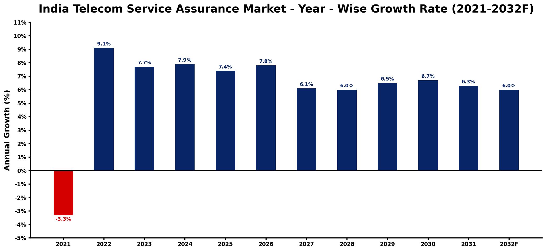 India Telecom Service Assurance Market Year-wise Growth Rate and Key Drivers