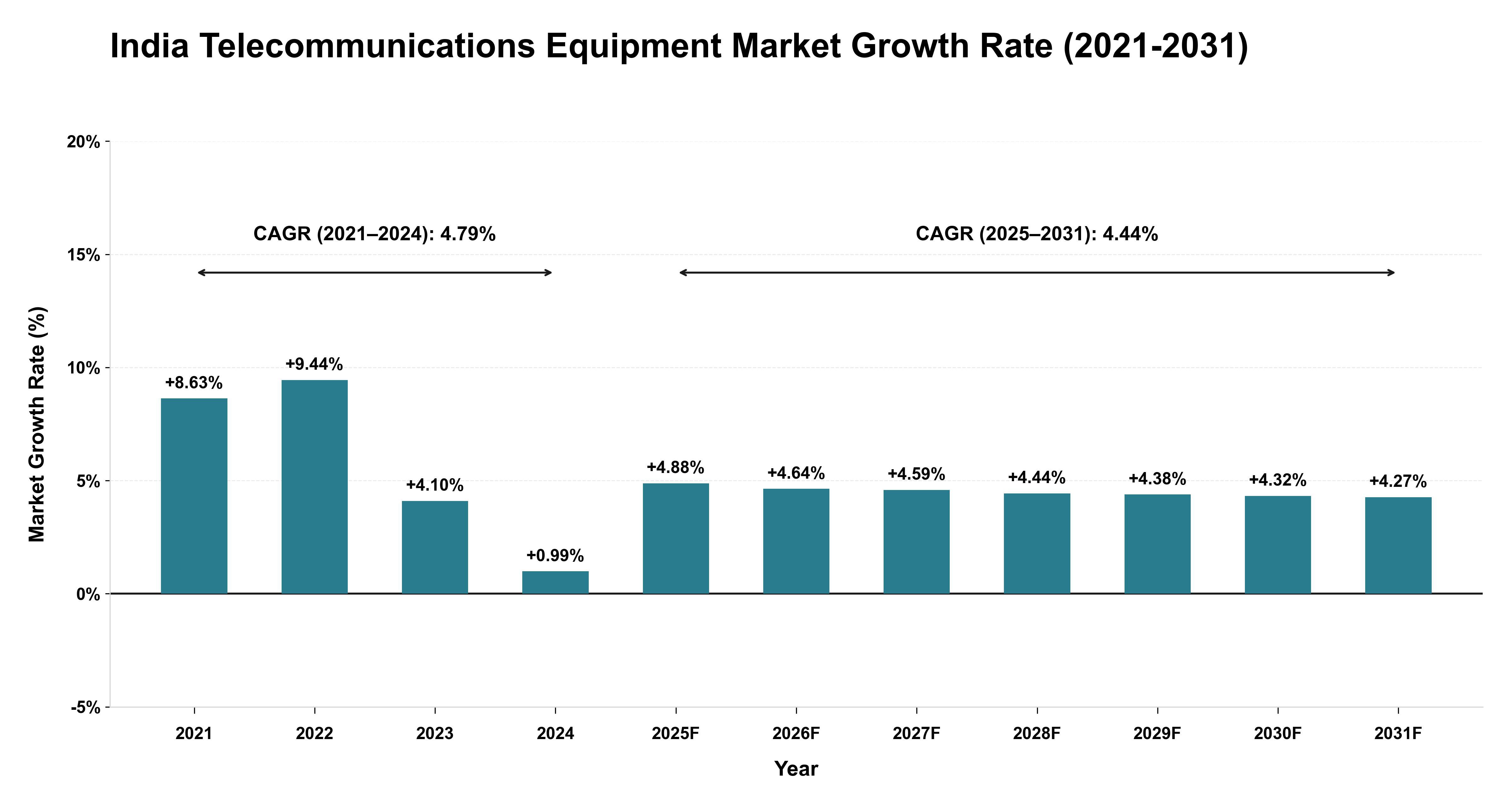 India Telecommunications Equipment Market Growth Rate Analysis (2021-2031)