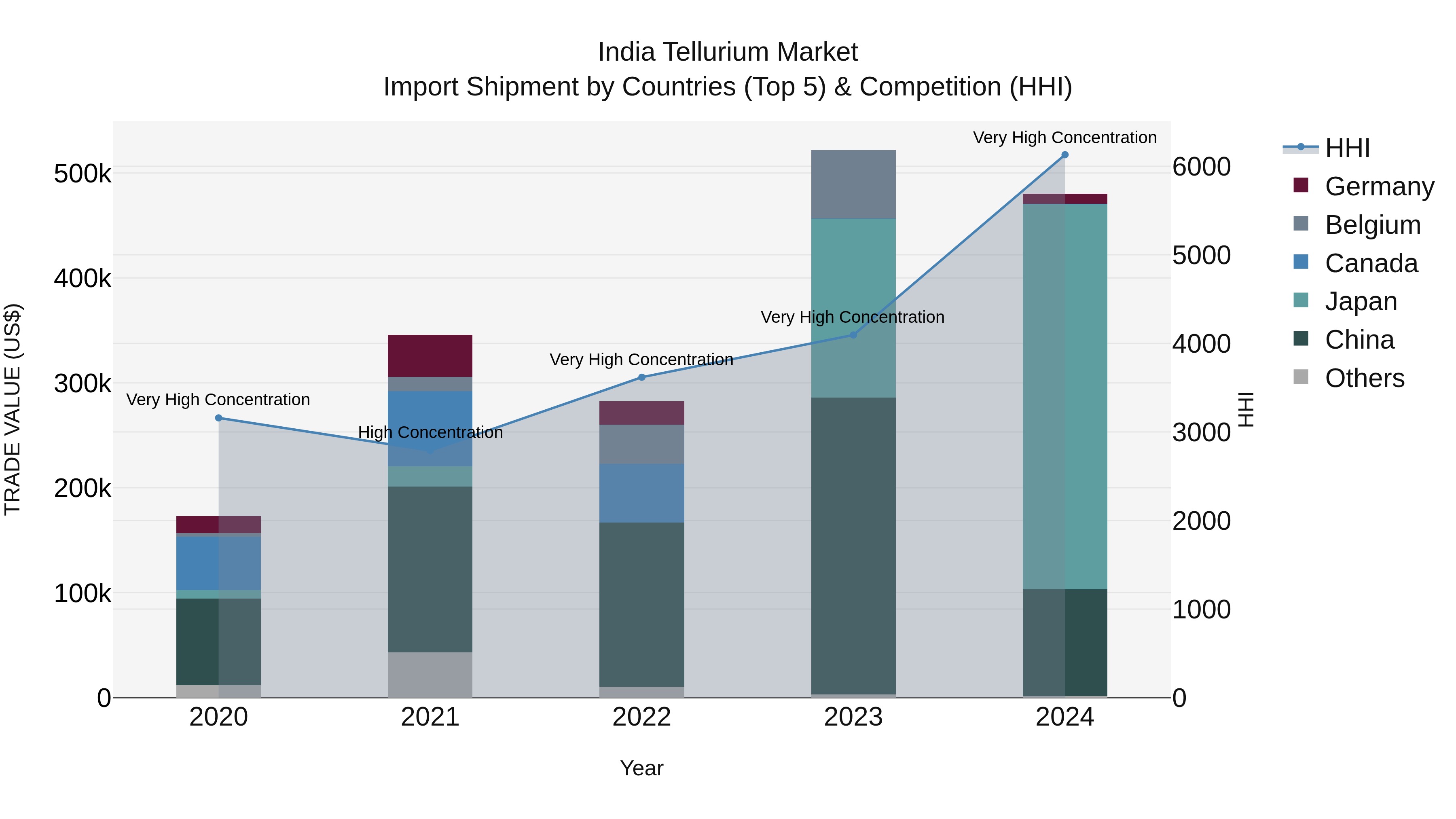 India Tellurium Market Top 5 Importing Countries and Market Competition (HHI) Analysis