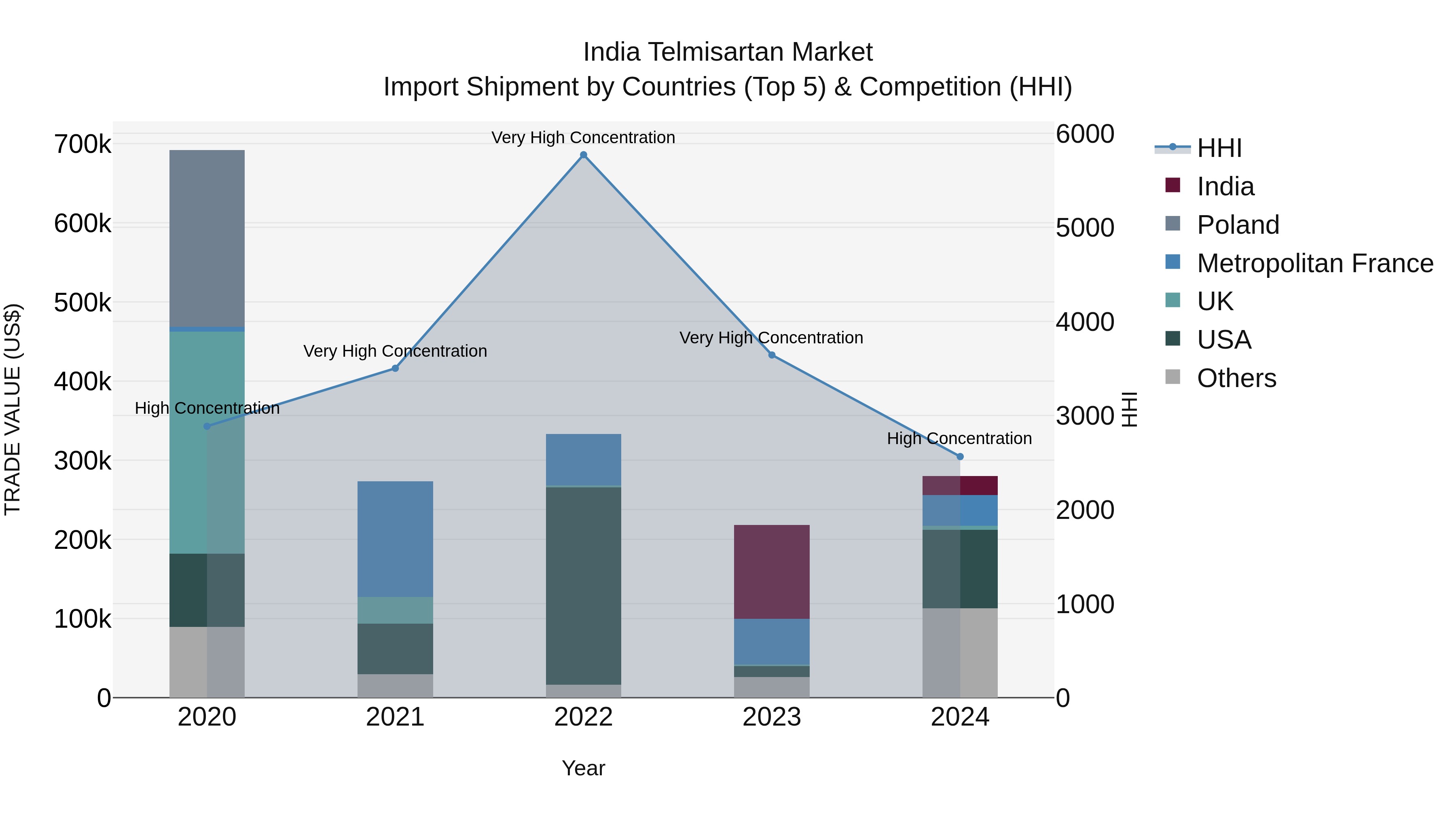 India Telmisartan Market Top 5 Importing Countries and Market Competition (HHI) Analysis