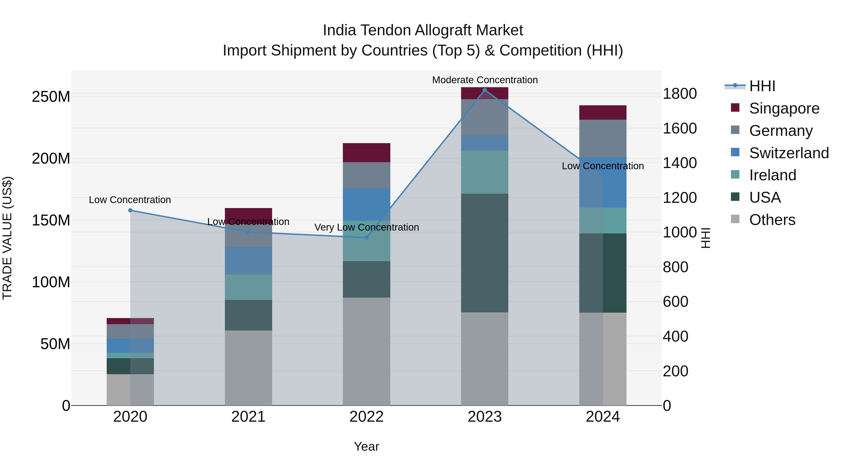 India Tendon Allograft Market Top 5 Importing Countries and Market Competition (HHI) Analysis