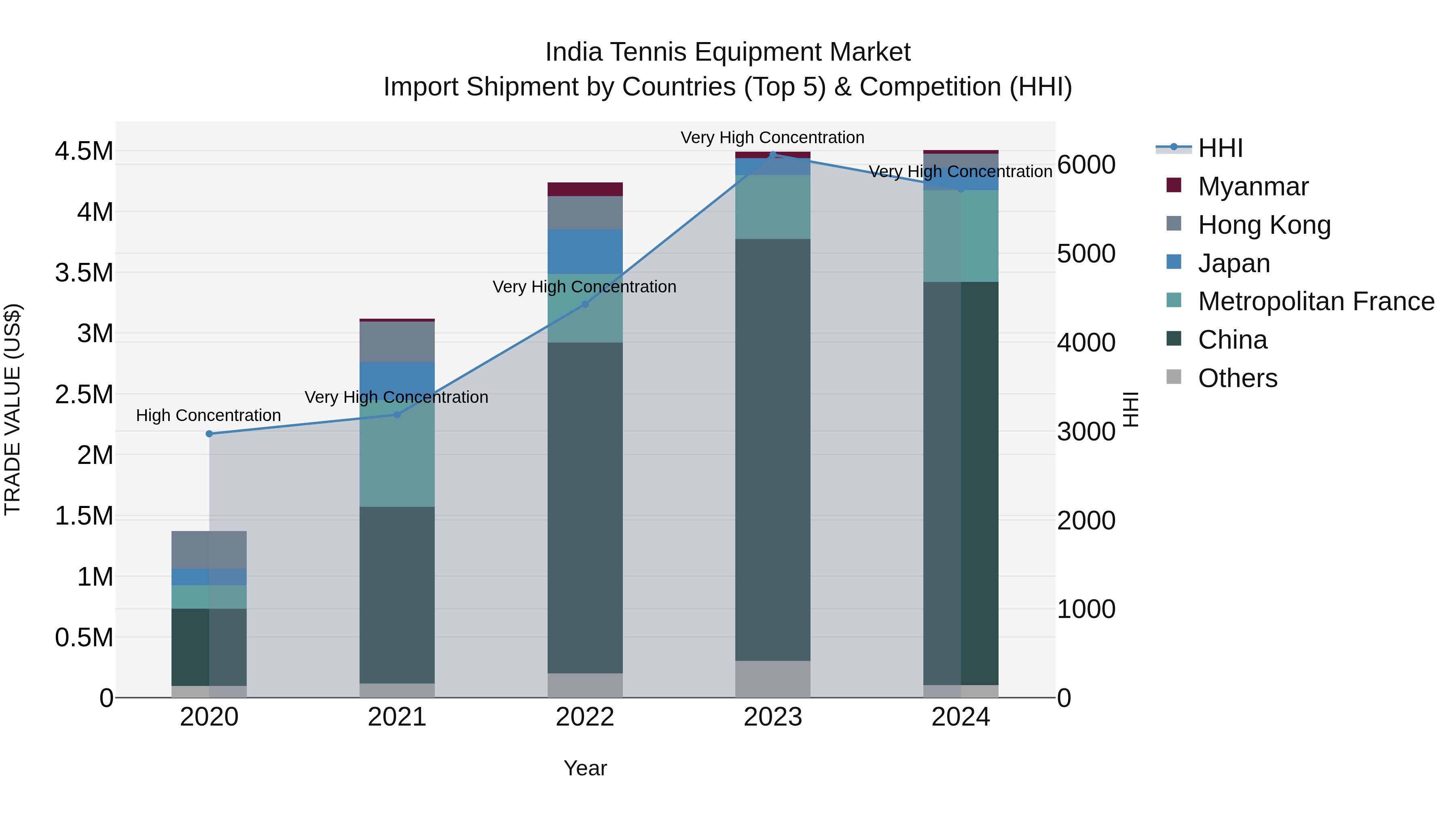 India Tennis Equipment Market Top 5 Importing Countries and Market Competition (HHI) Analysis