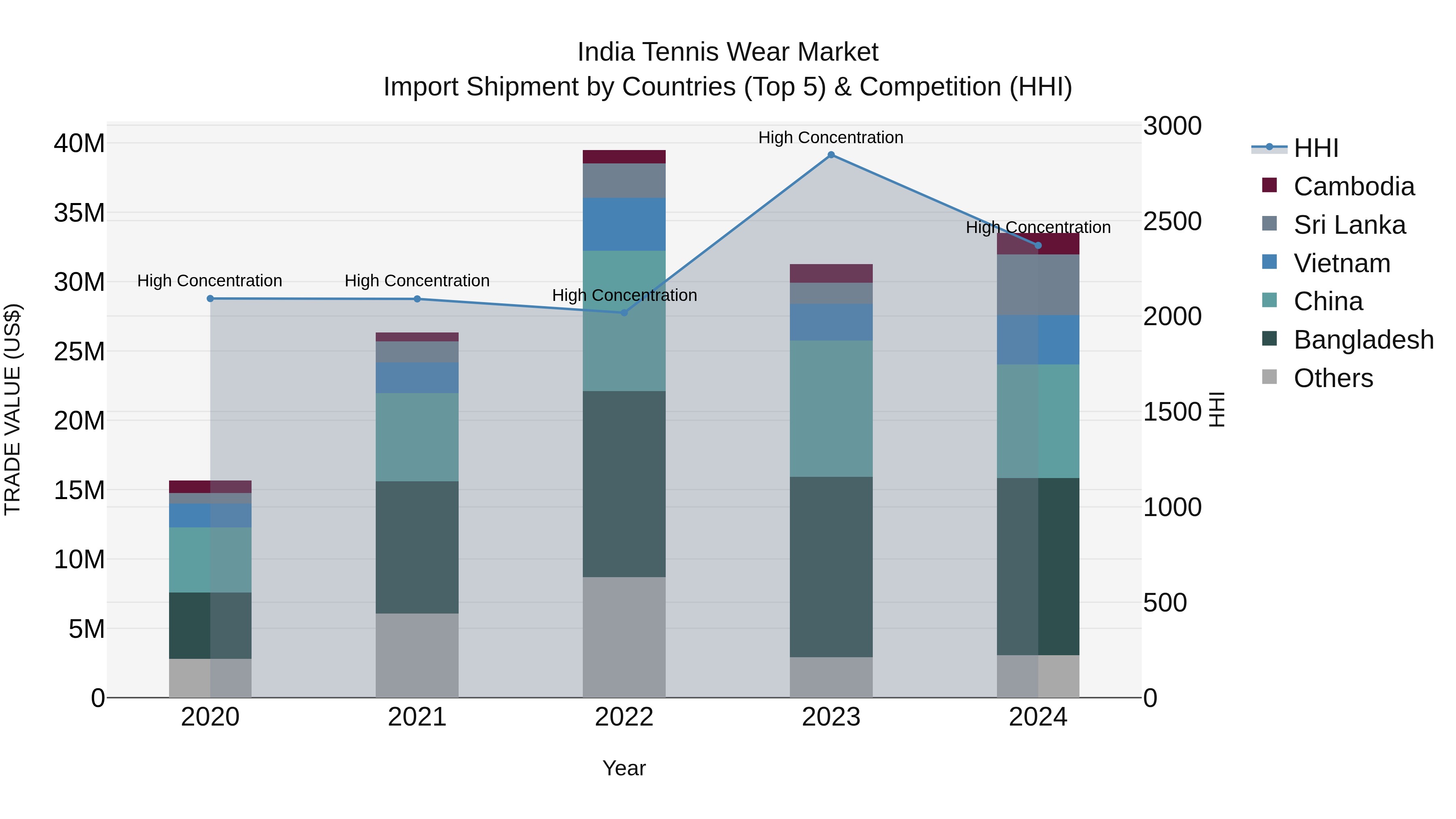 India Tennis Wear Market Top 5 Importing Countries and Market Competition (HHI) Analysis