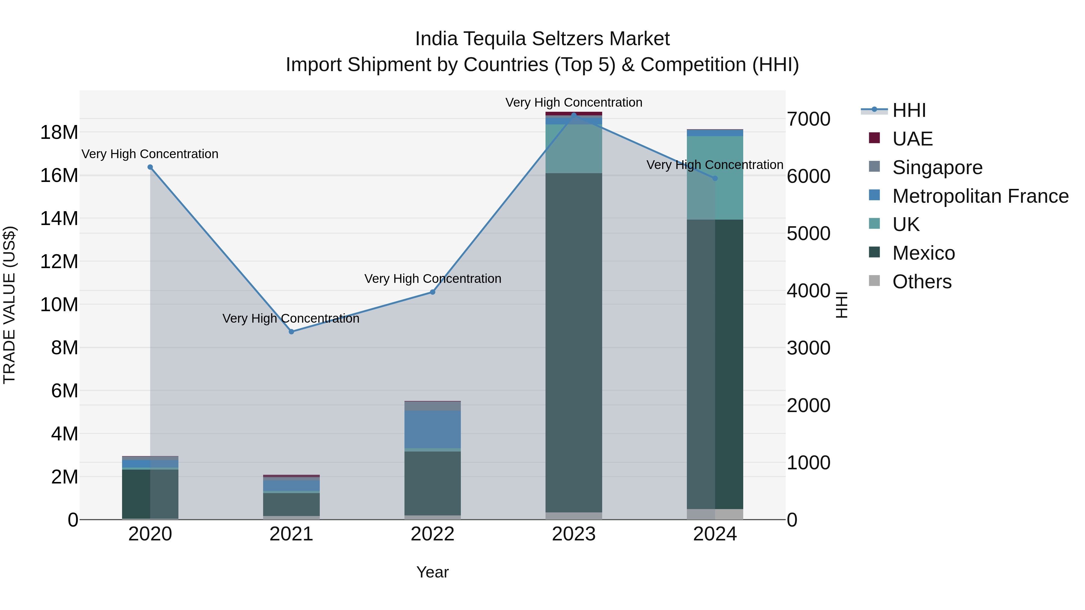 India Tequila Seltzers Market Top 5 Importing Countries and Market Competition (HHI) Analysis