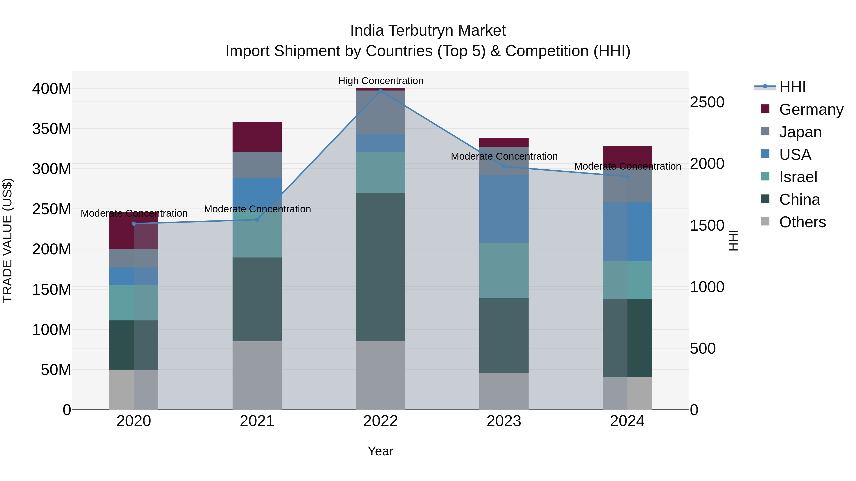 India Terbutryn Market Top 5 Importing Countries and Market Competition (HHI) Analysis