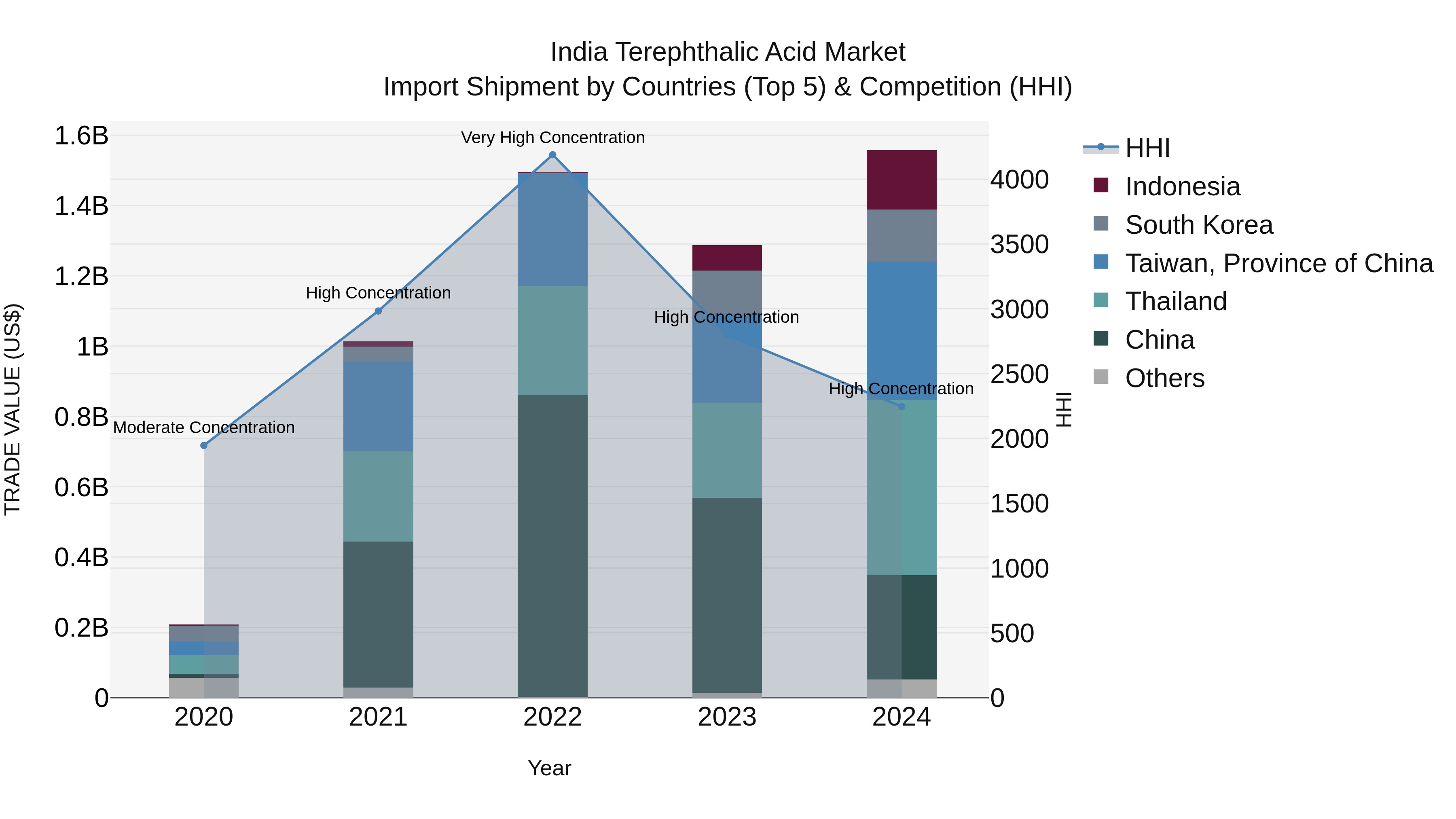 India Terephthalic Acid Market Top 5 Importing Countries and Market Competition (HHI) Analysis
