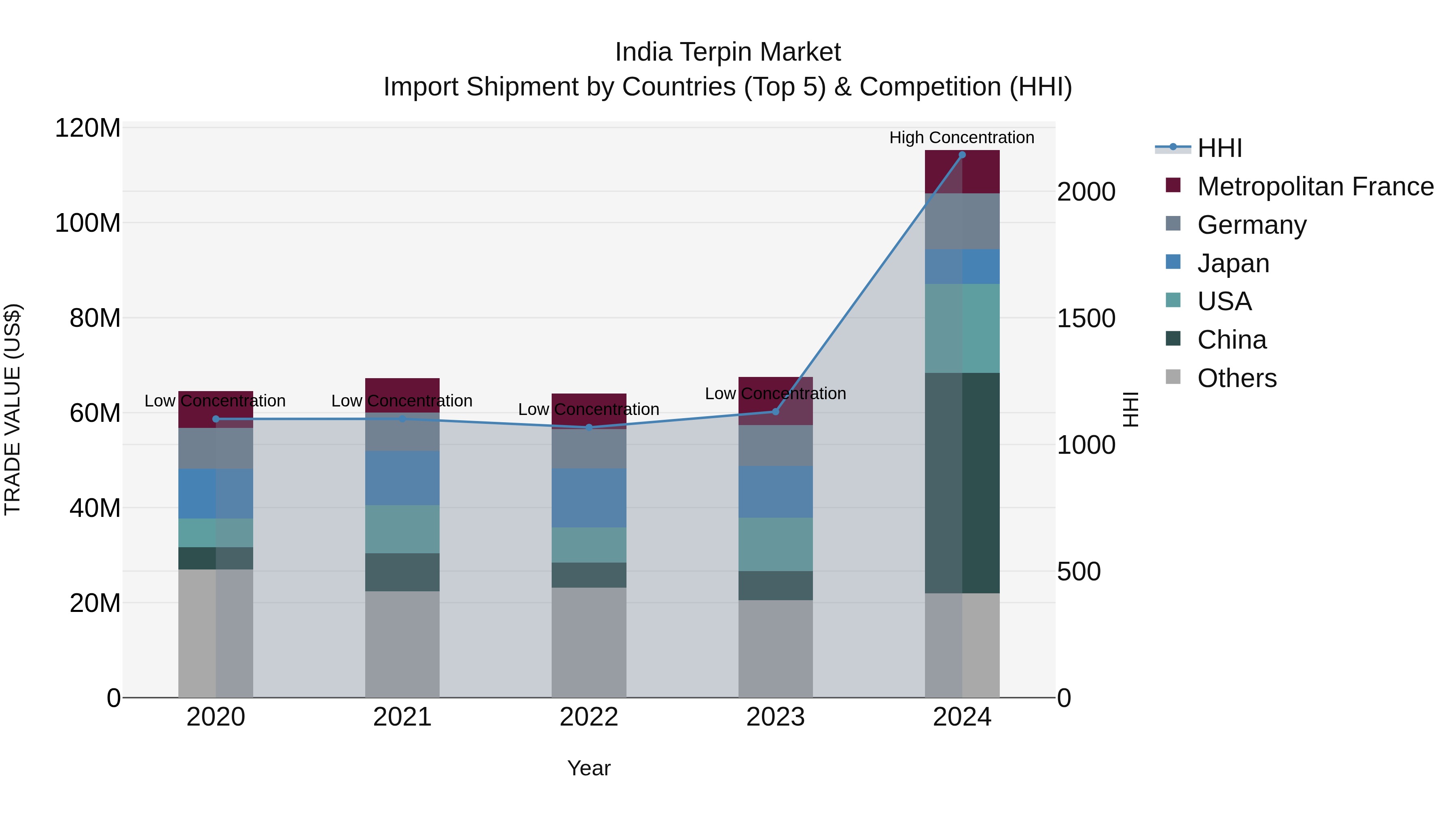 India Terpin Market Top 5 Importing Countries and Market Competition (HHI) Analysis
